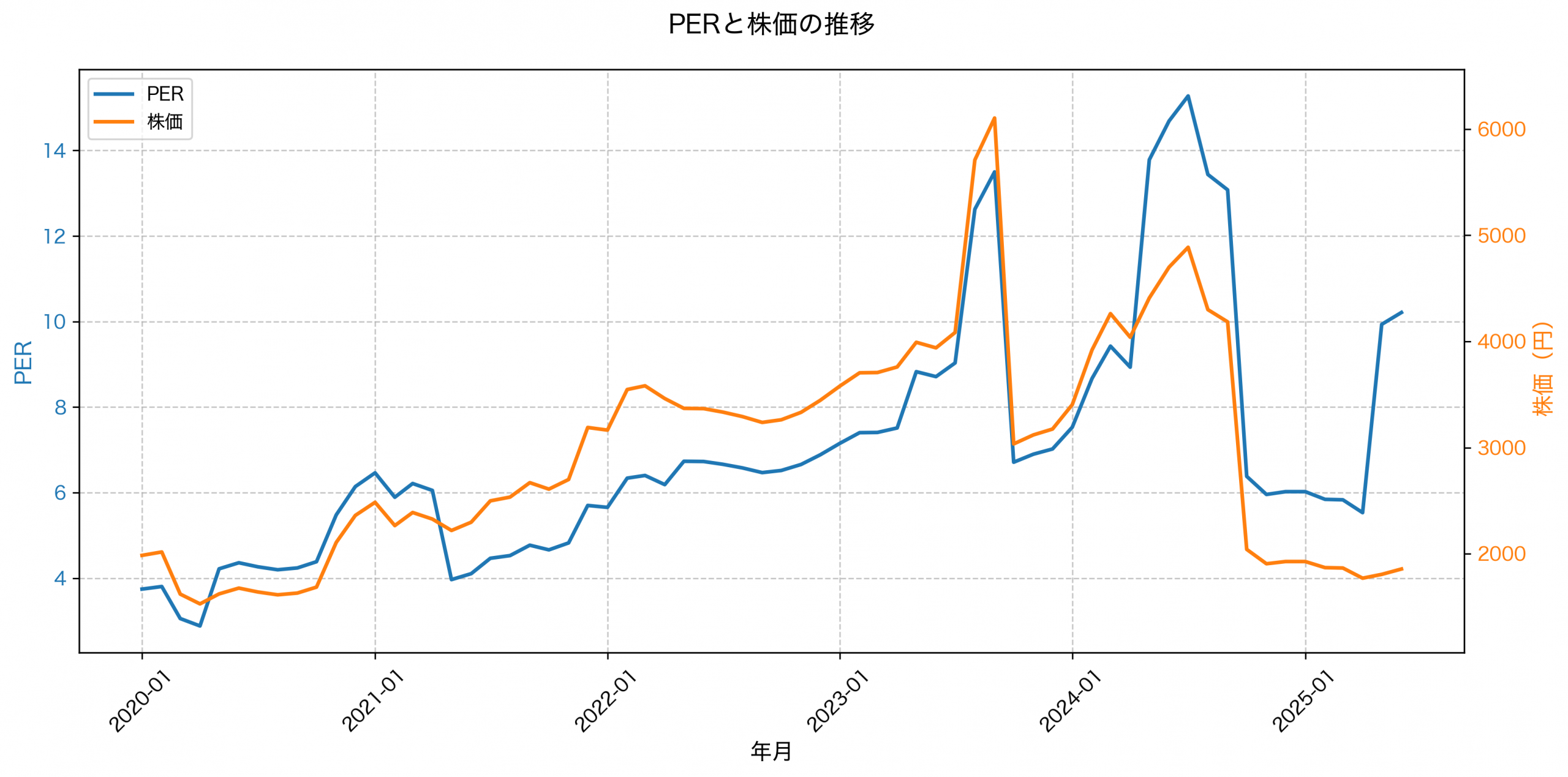 PER推移グラフ