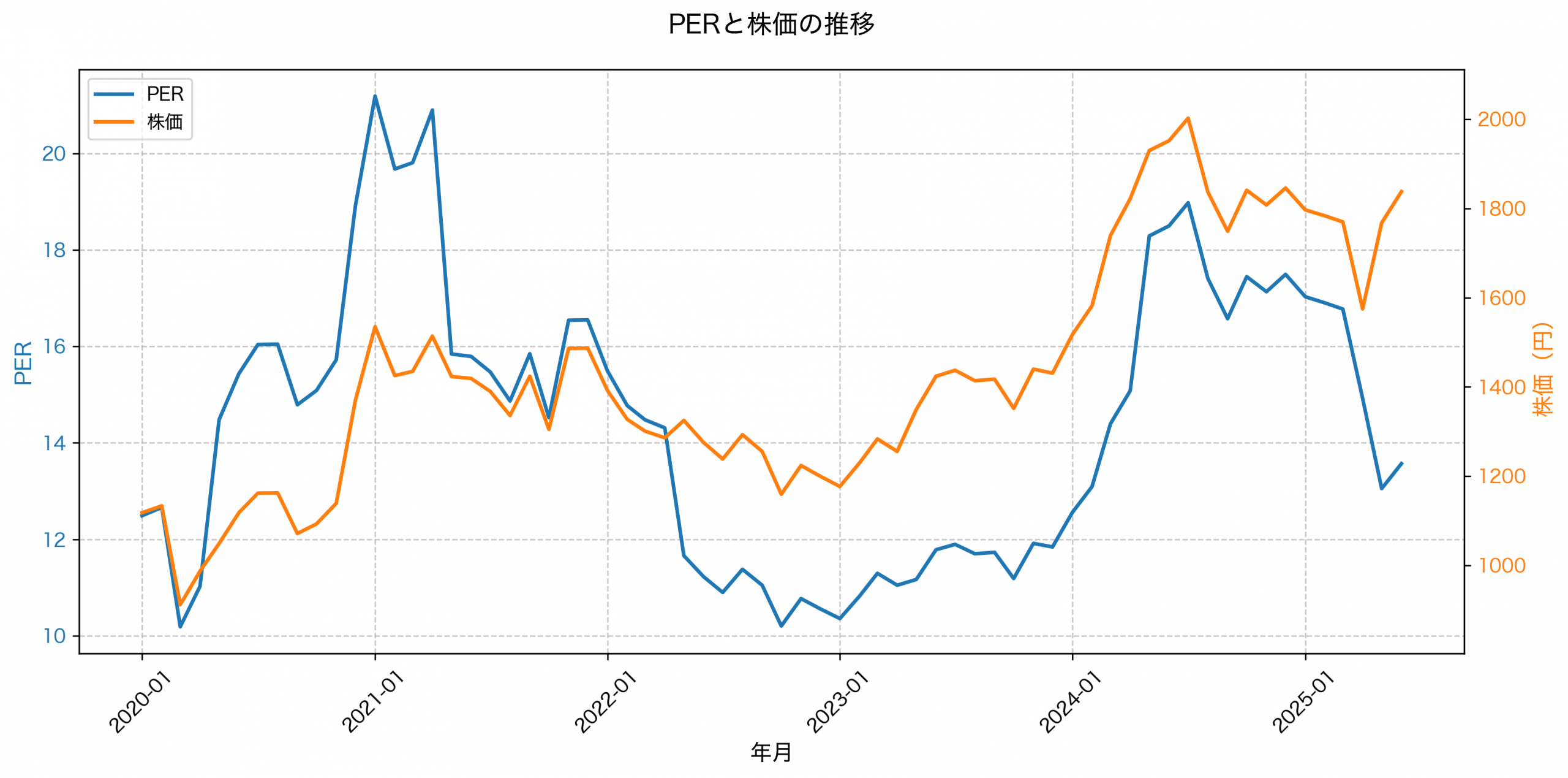 PER推移グラフ