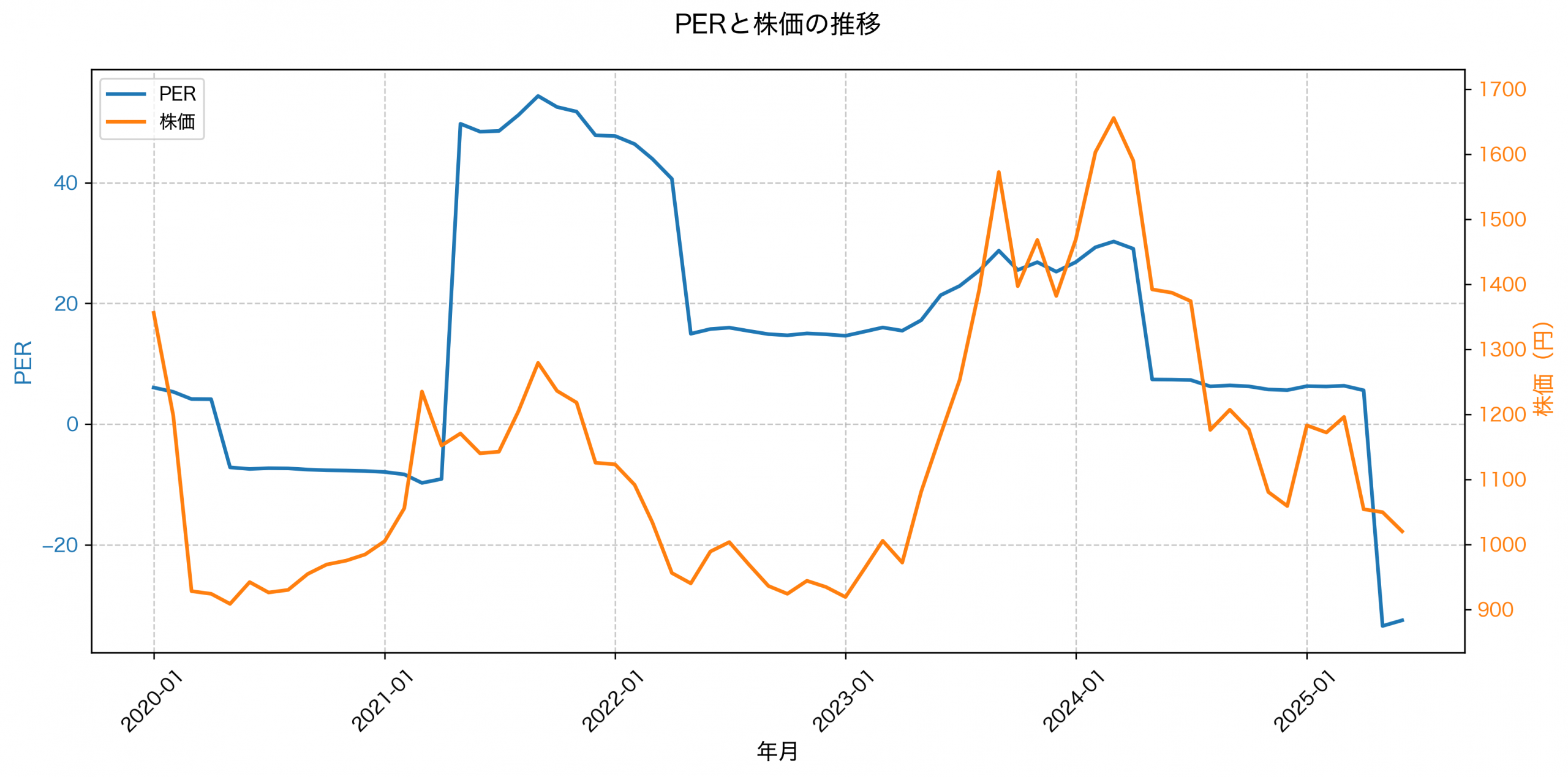 PER推移グラフ
