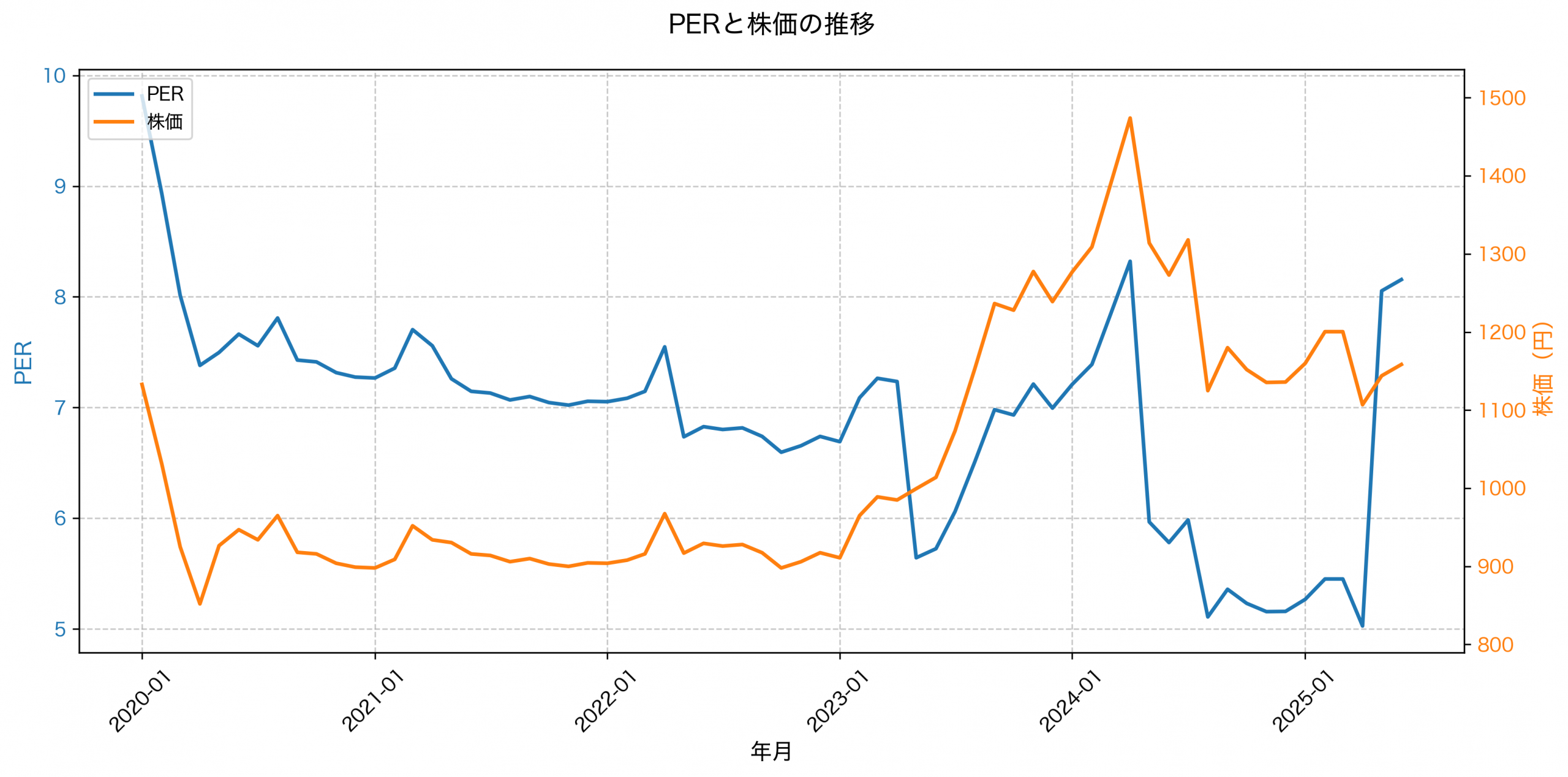 PER推移グラフ