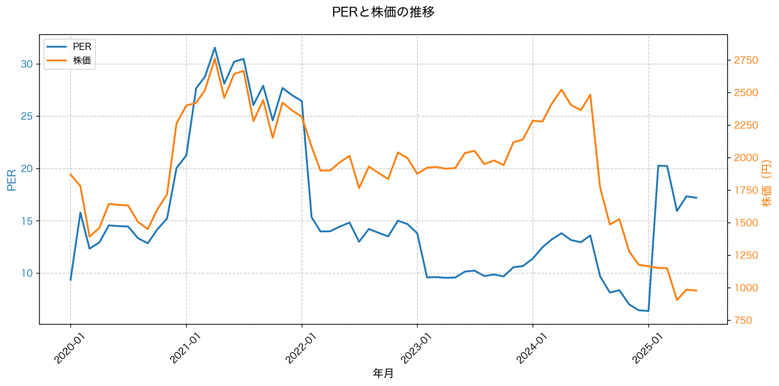 PER推移グラフ