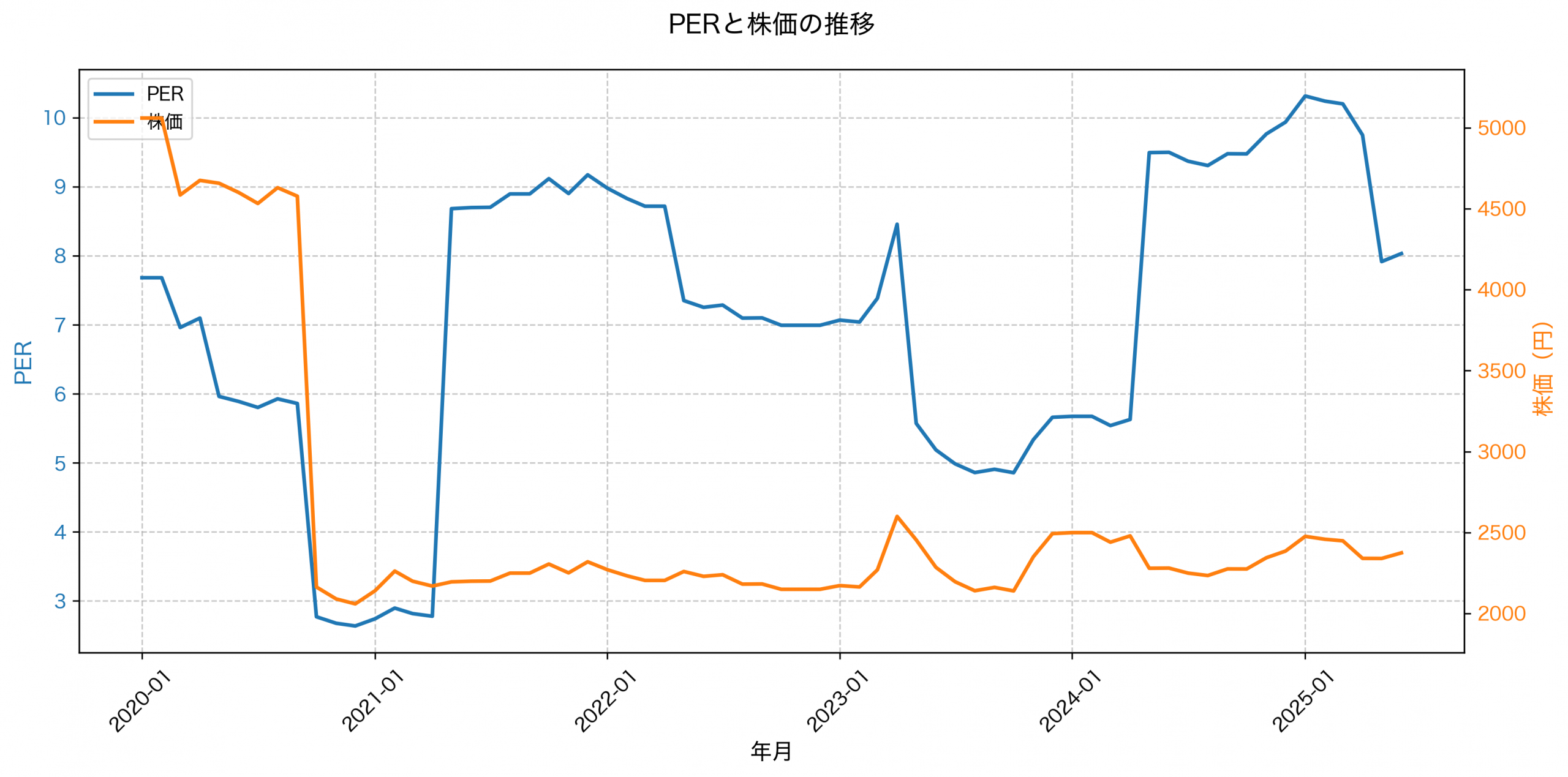 PER推移グラフ