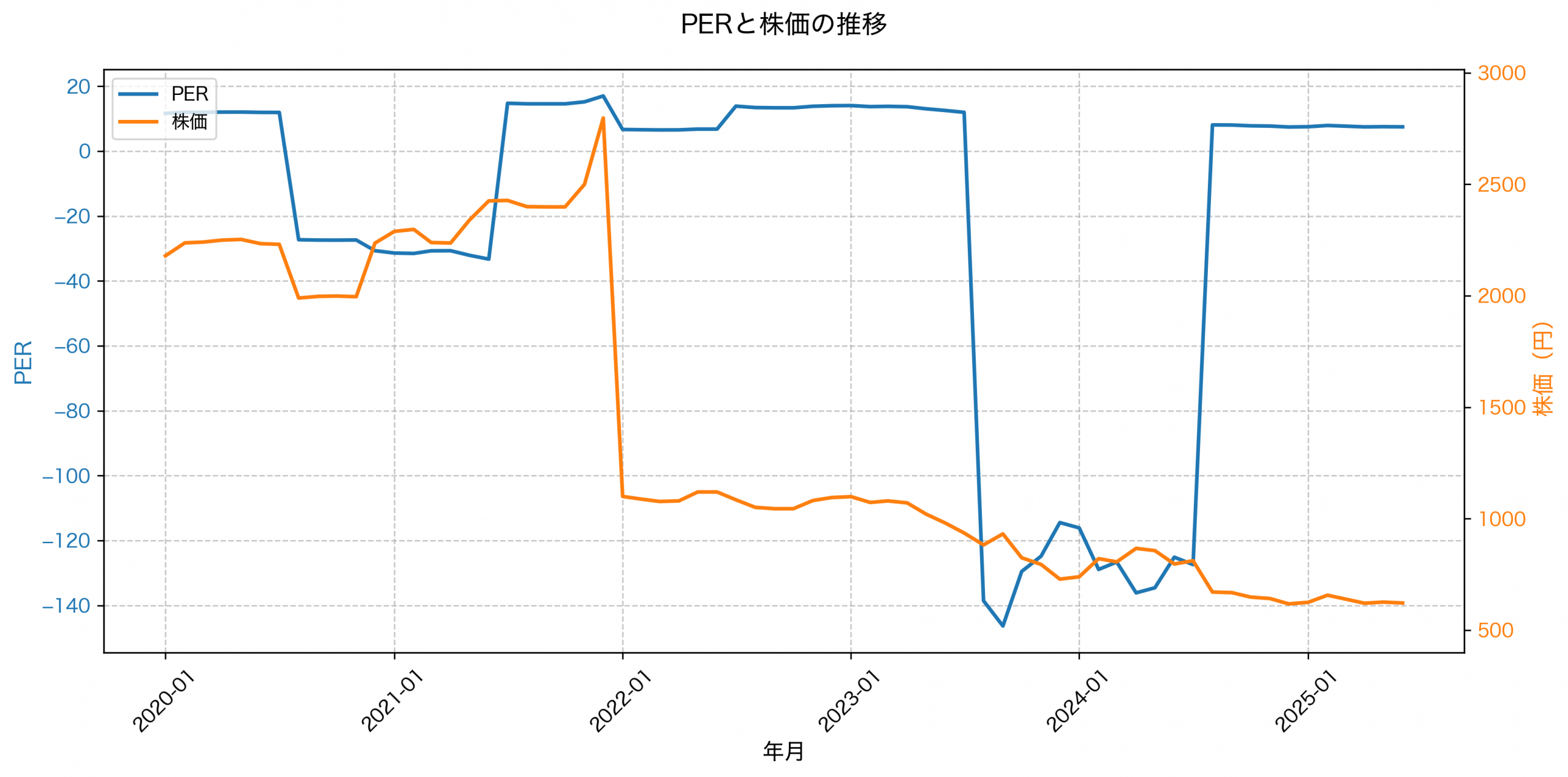 PER推移グラフ