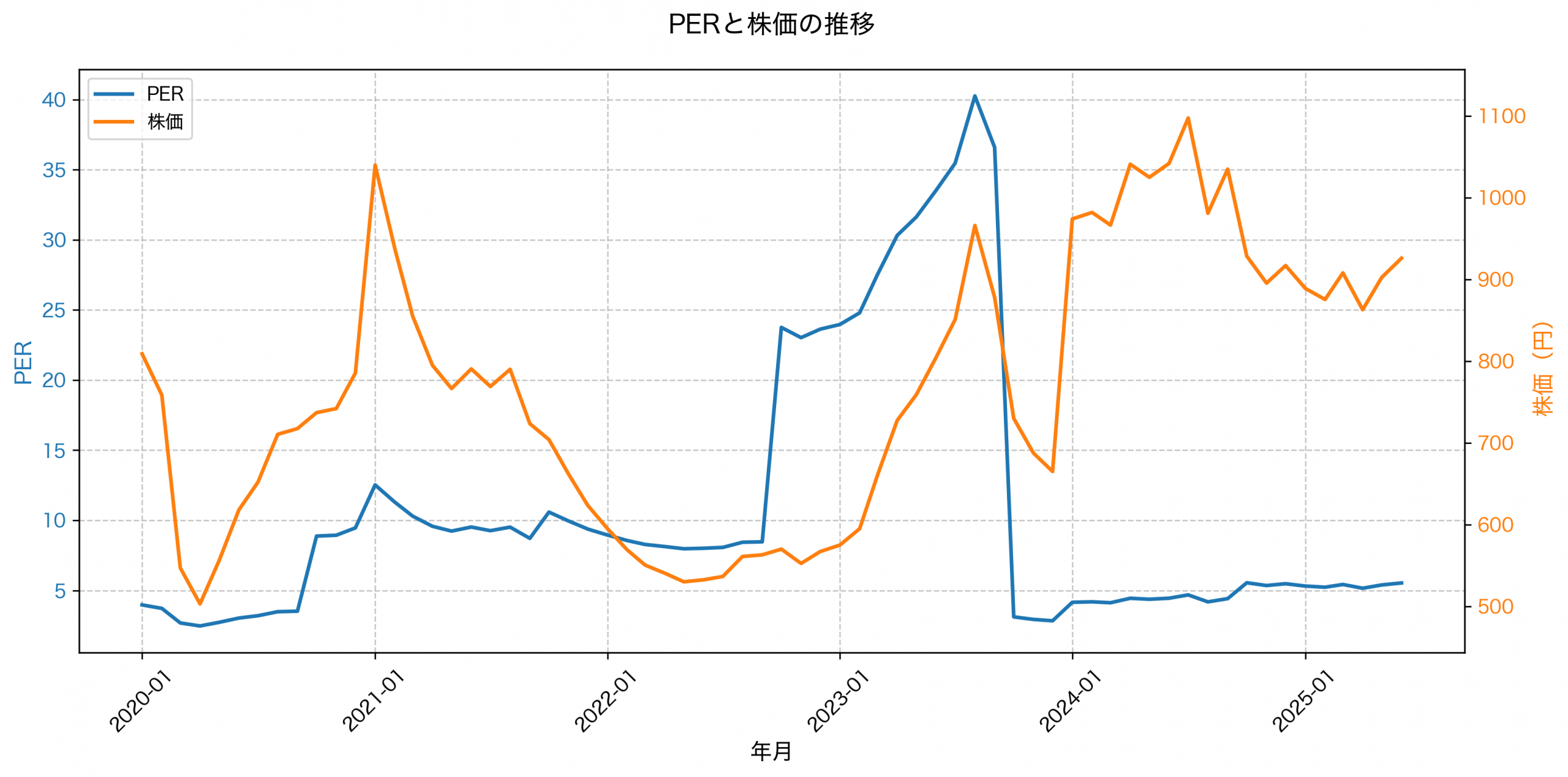 PER推移グラフ