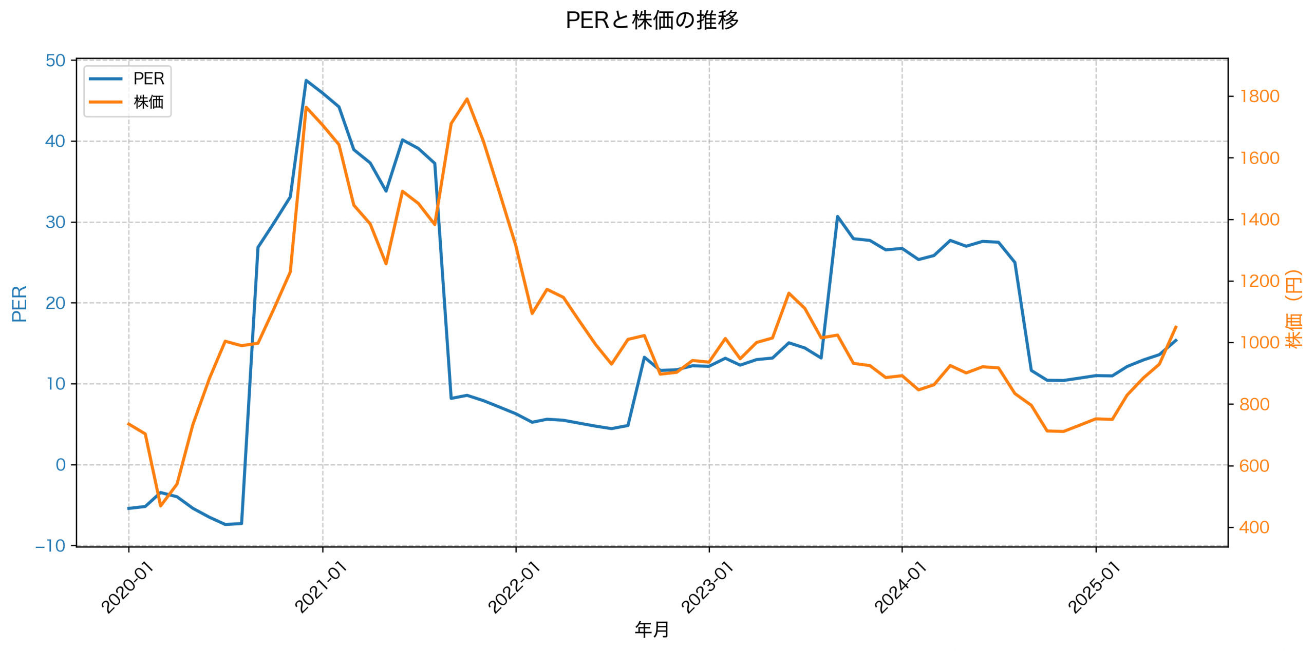 PER推移グラフ
