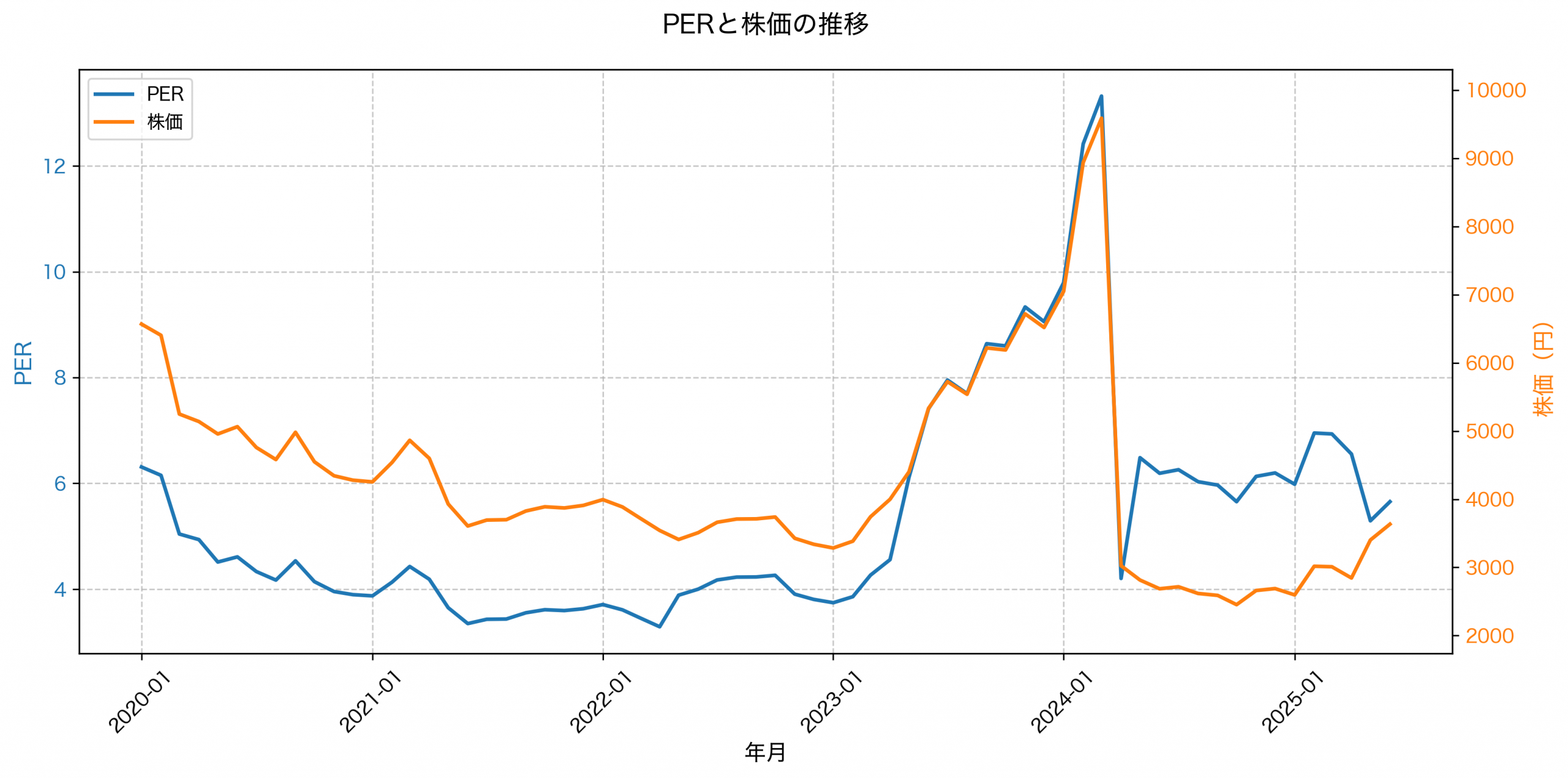 PER推移グラフ