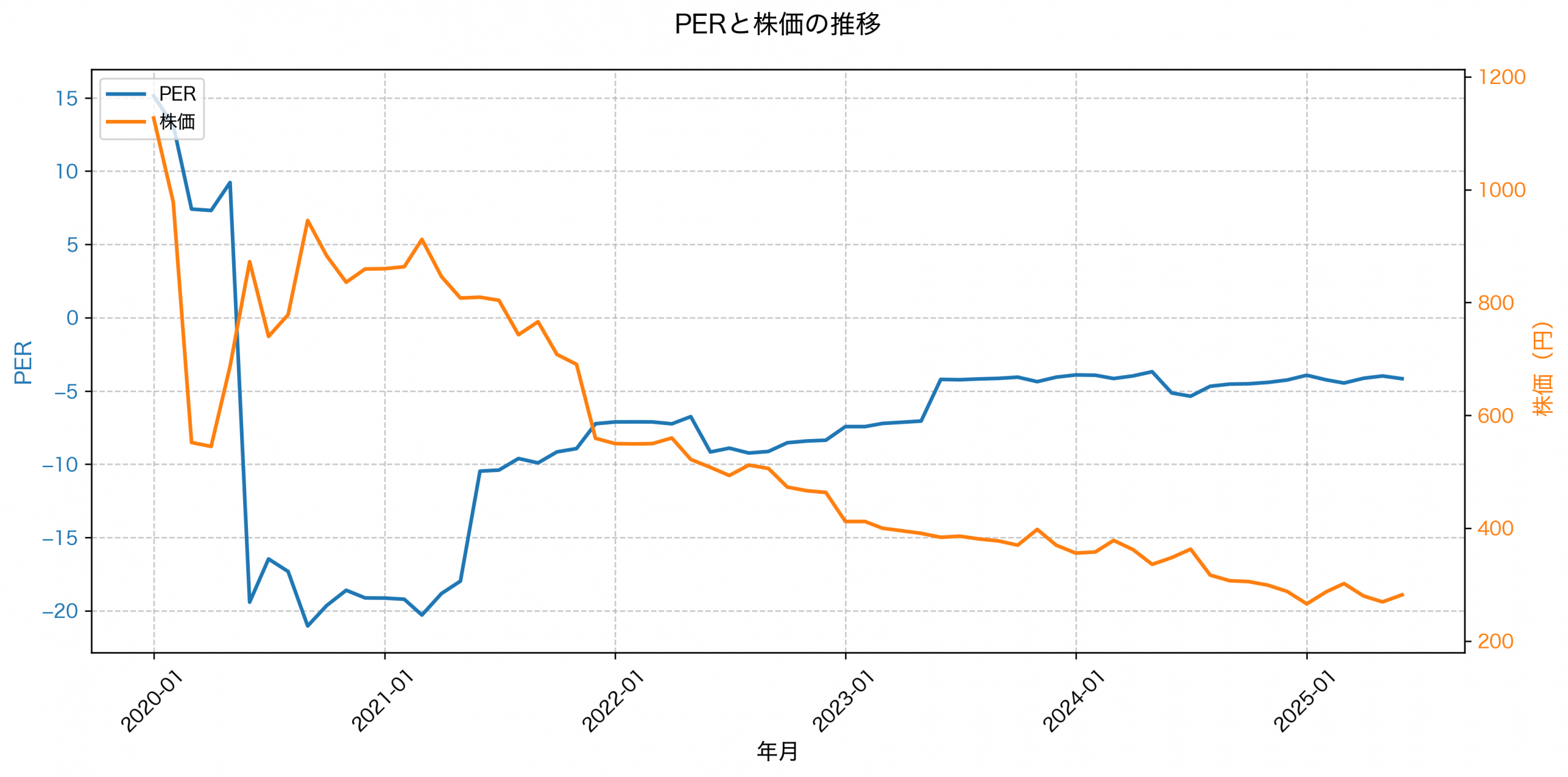 PER推移グラフ