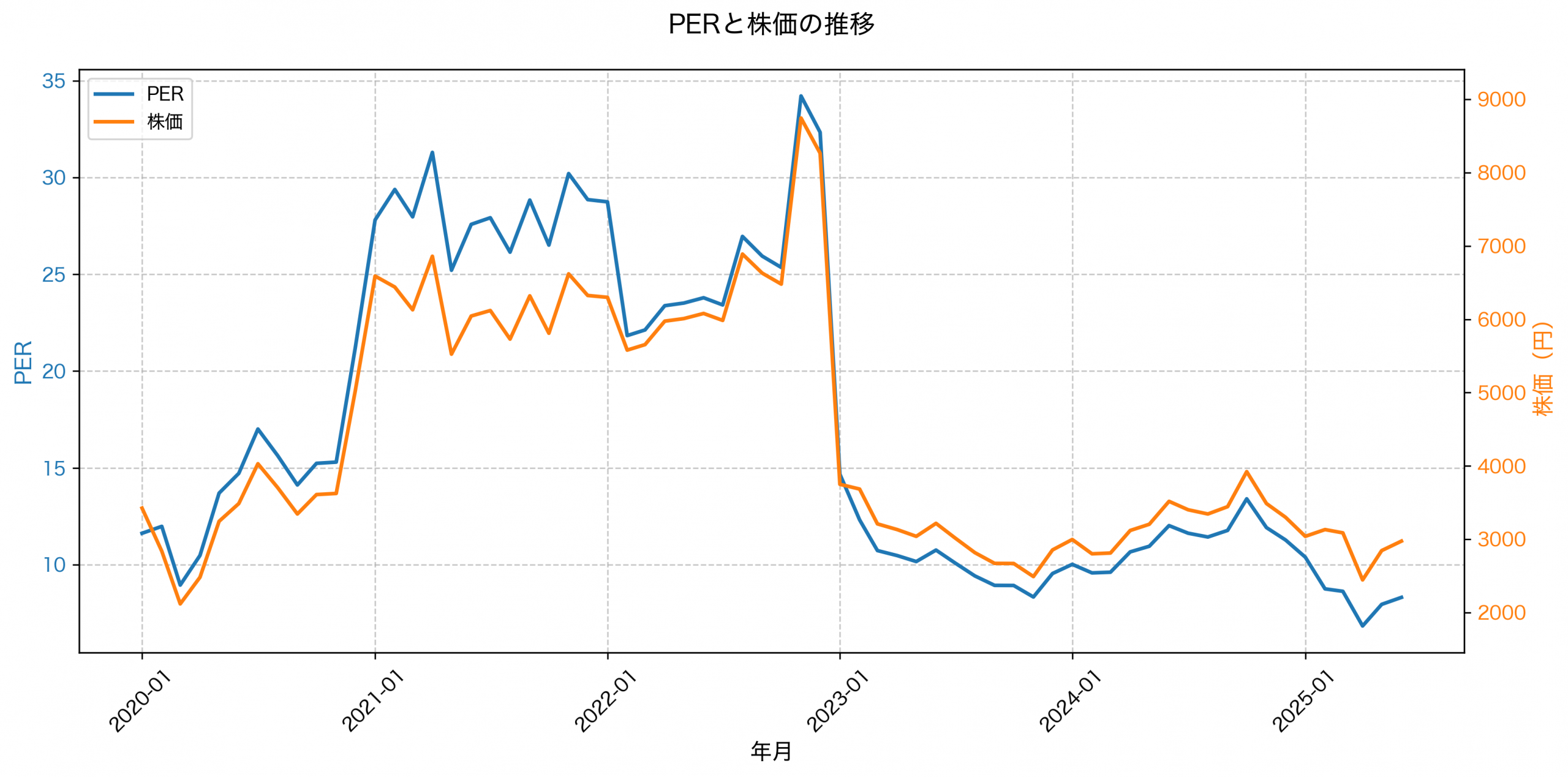 PER推移グラフ