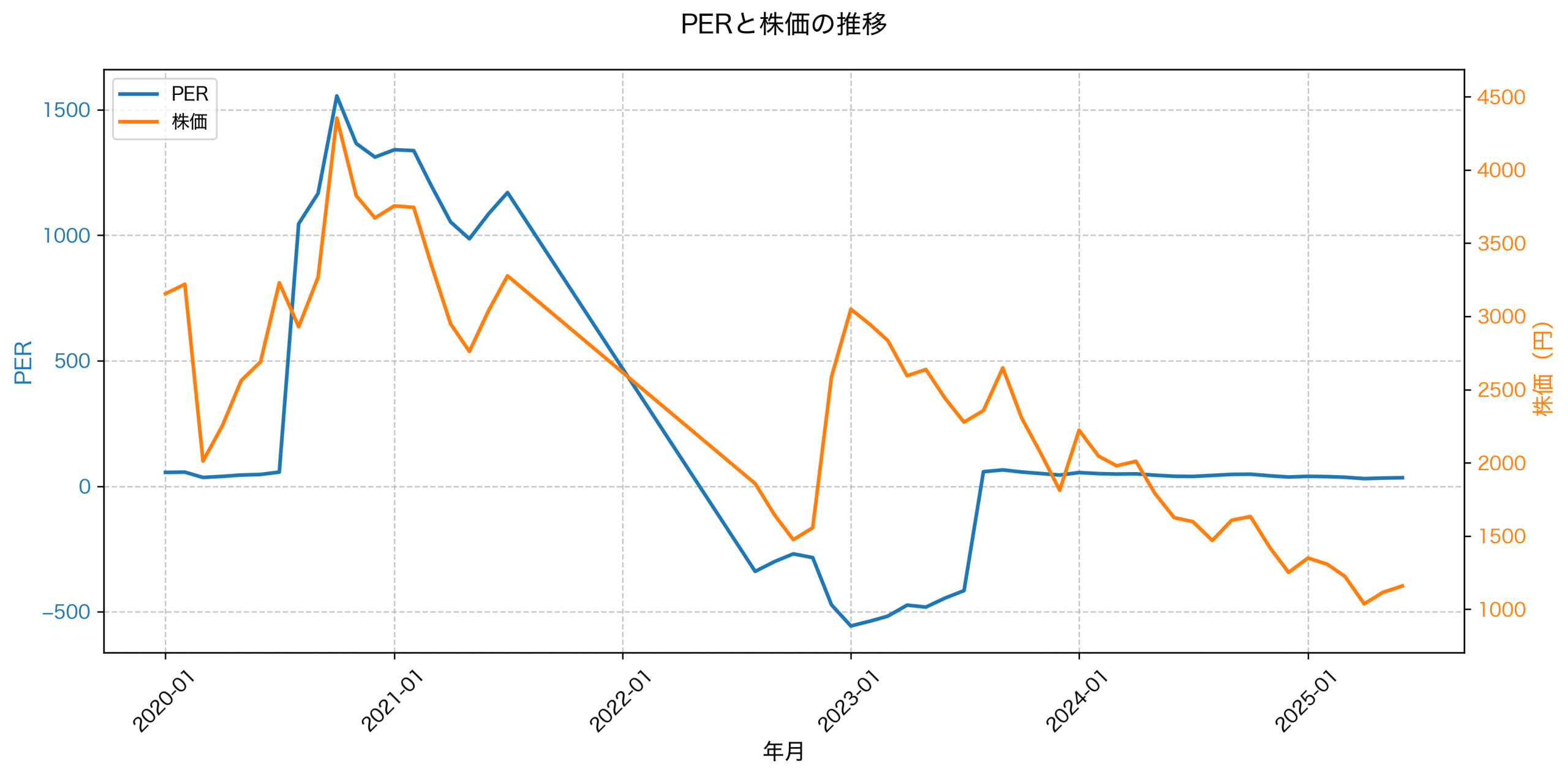 PER推移グラフ