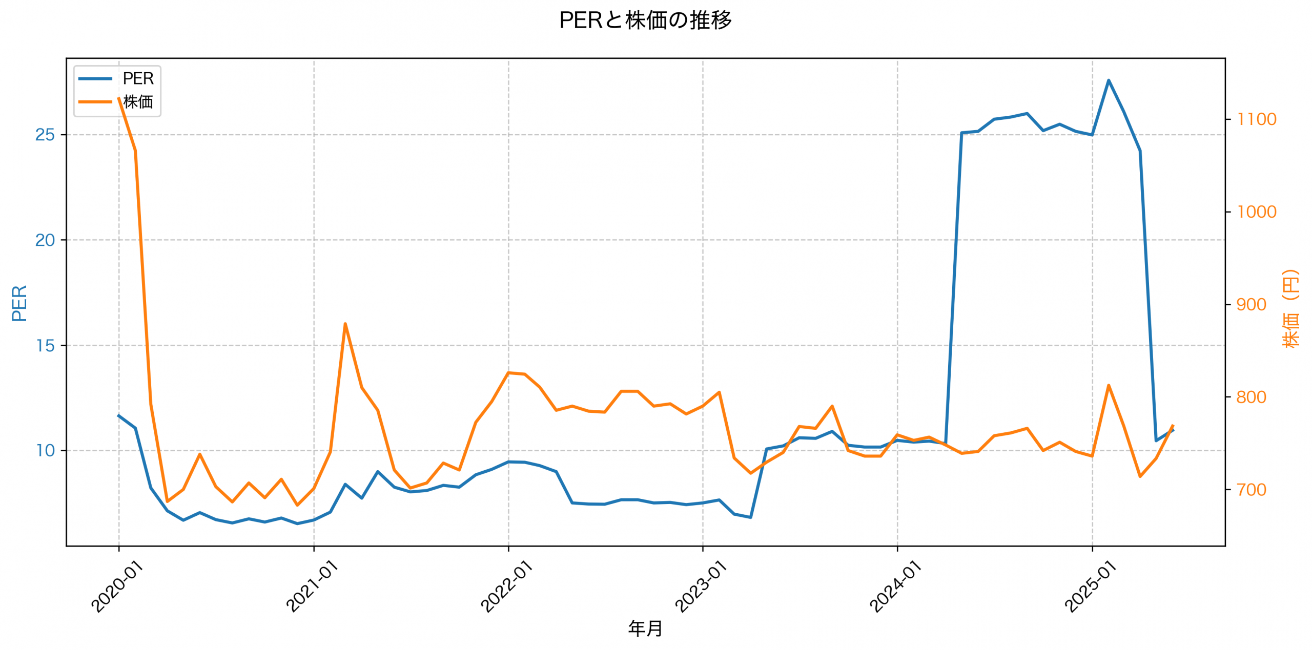 PER推移グラフ