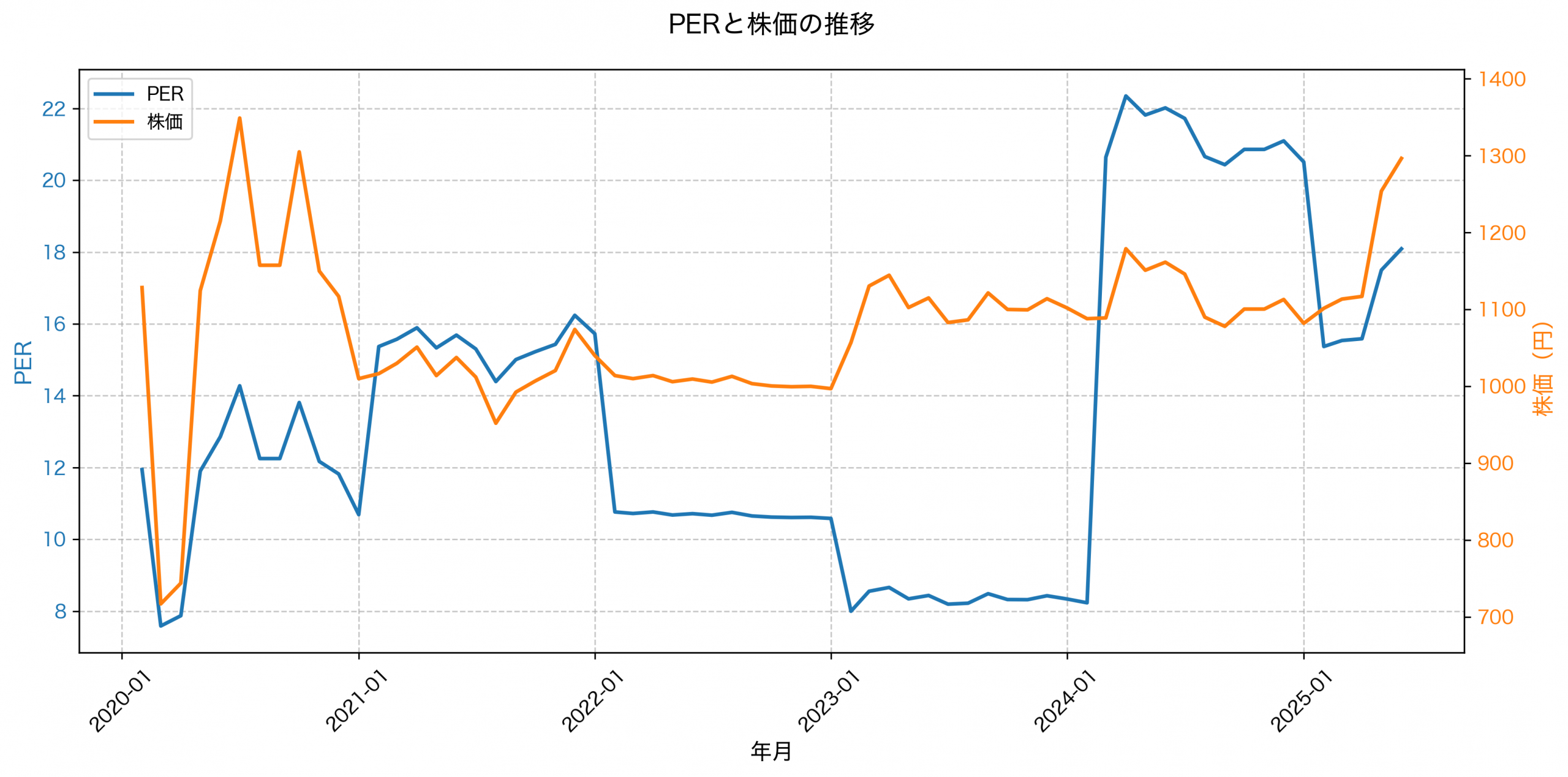 PER推移グラフ