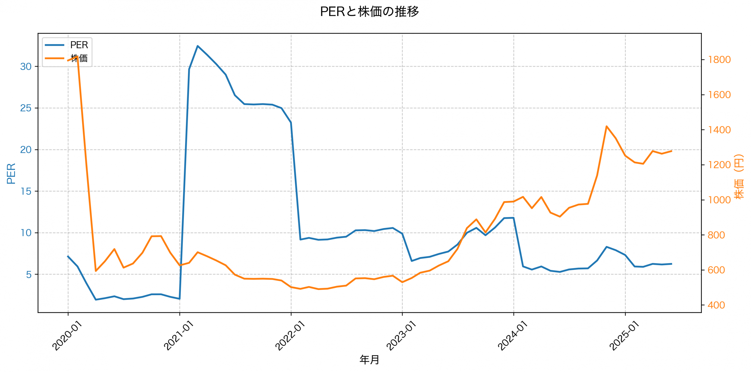 PER推移グラフ
