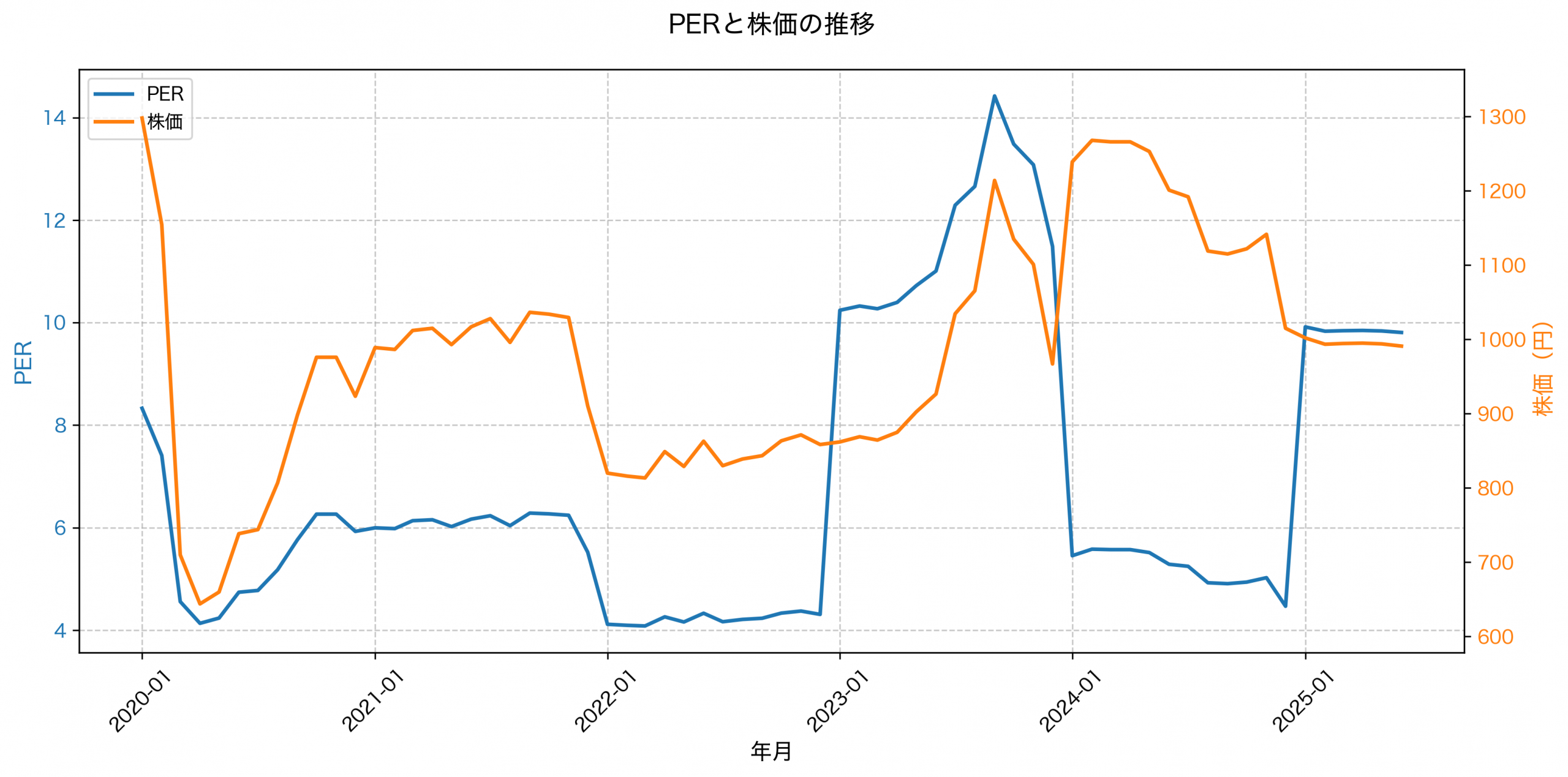 PER推移グラフ