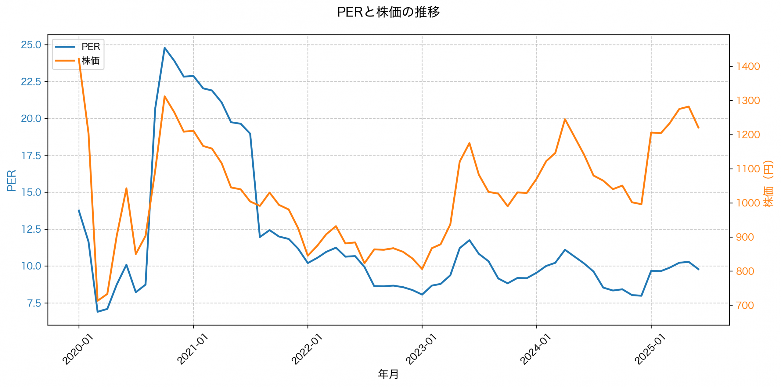 PER推移グラフ