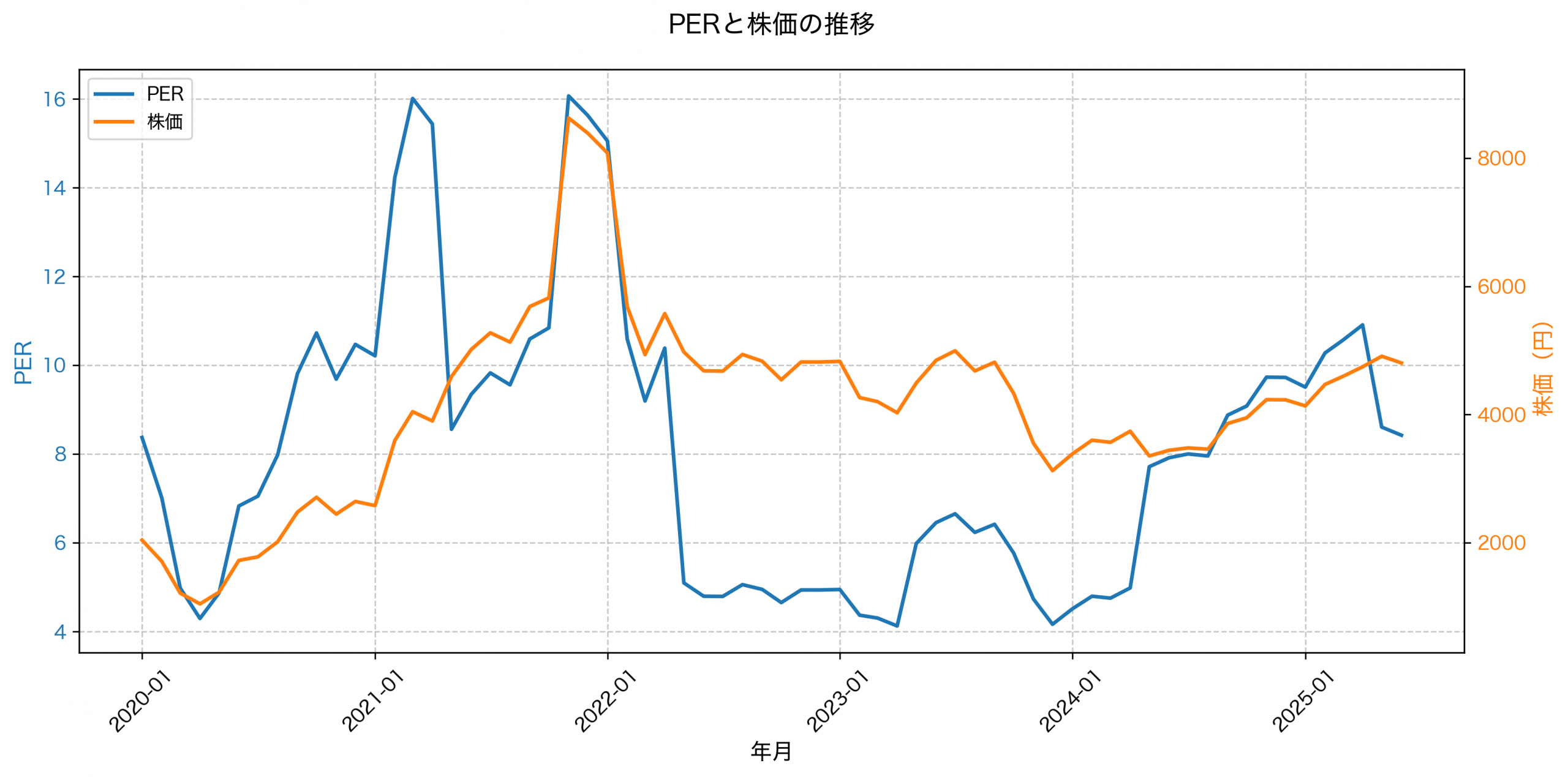 PER推移グラフ