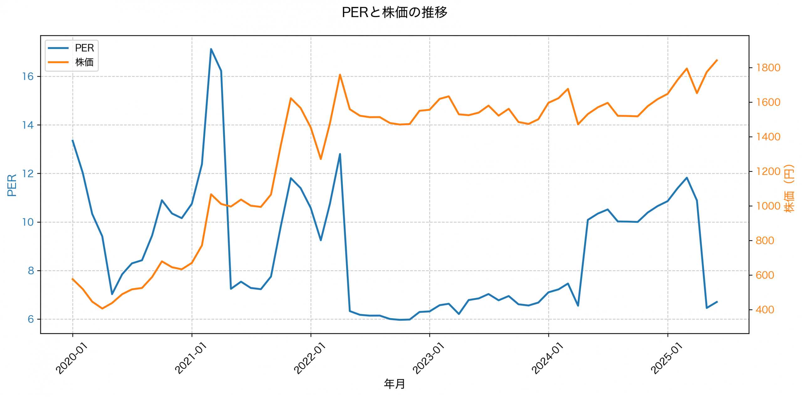 PER推移グラフ