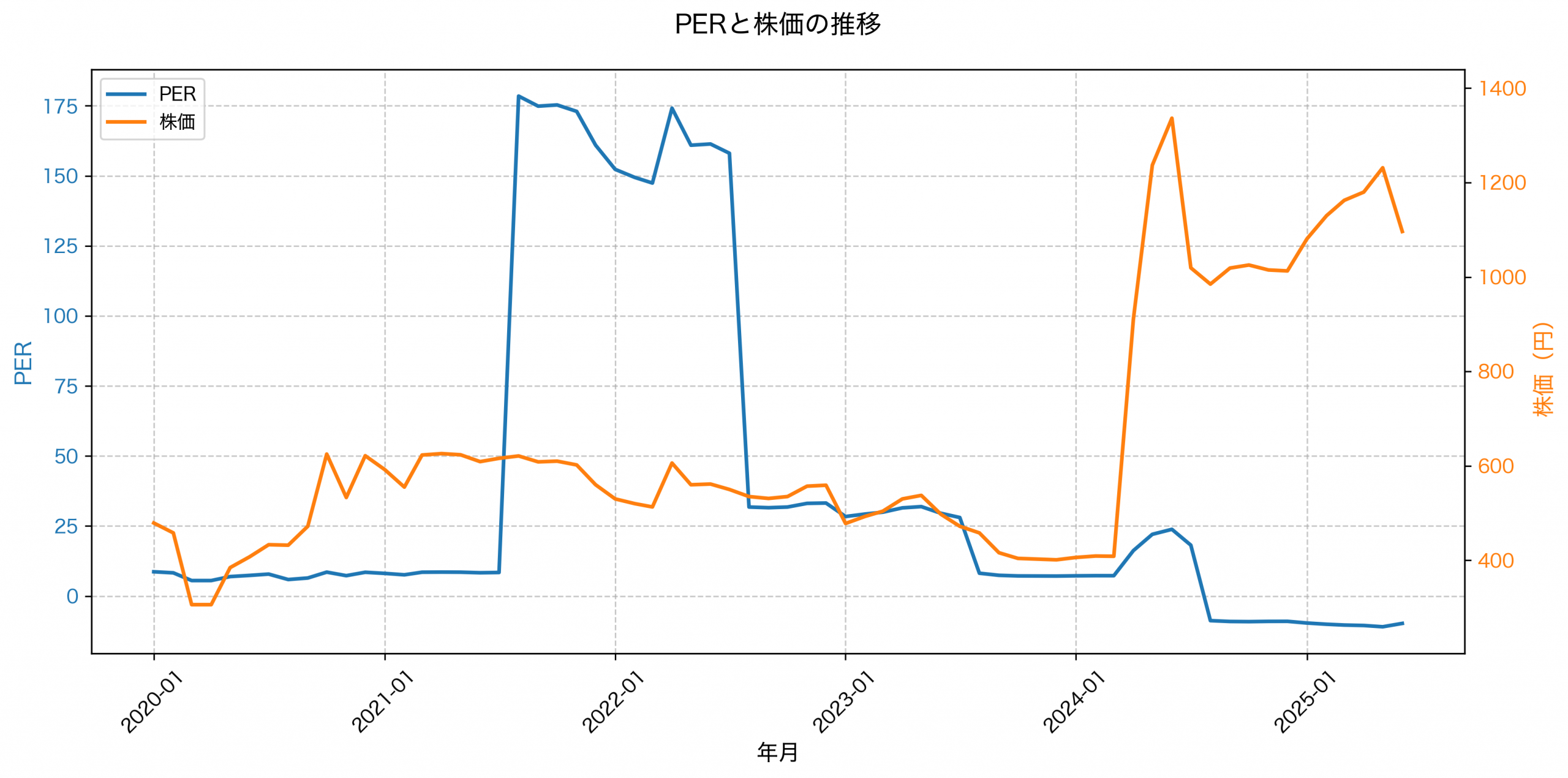 PER推移グラフ