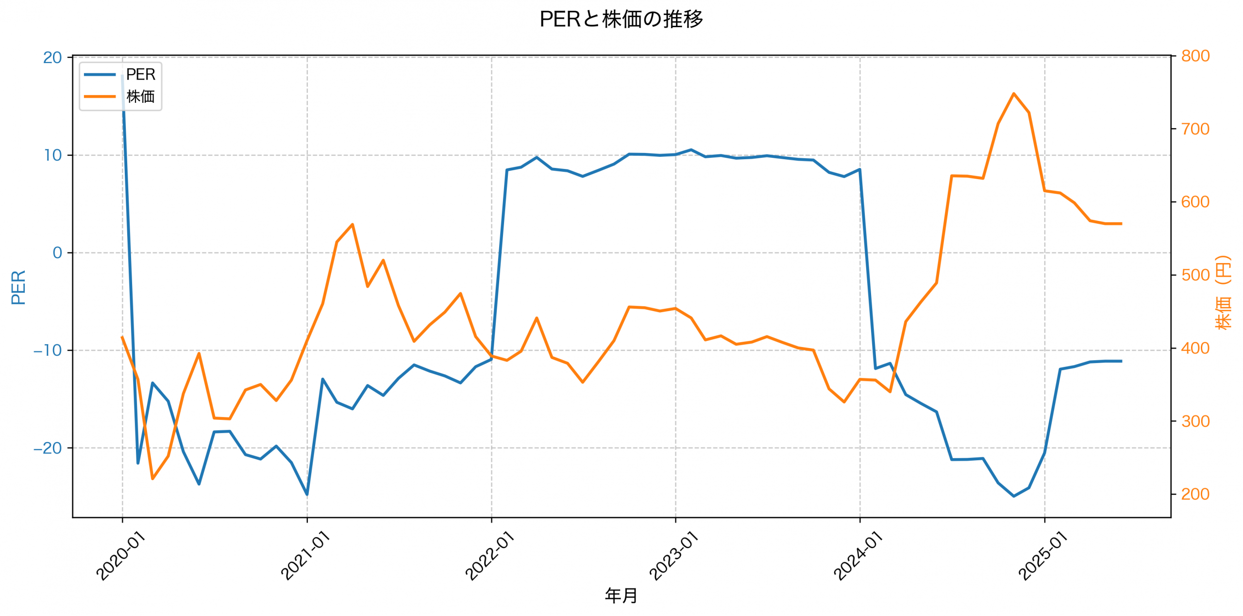 PER推移グラフ
