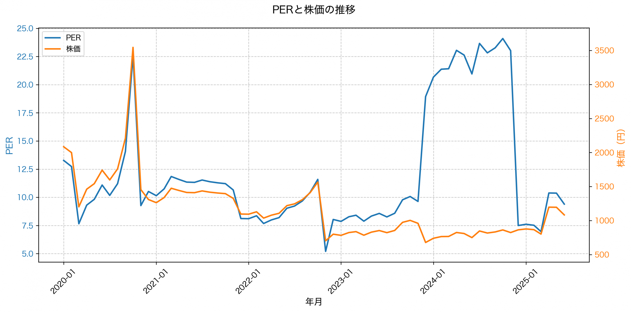 PER推移グラフ