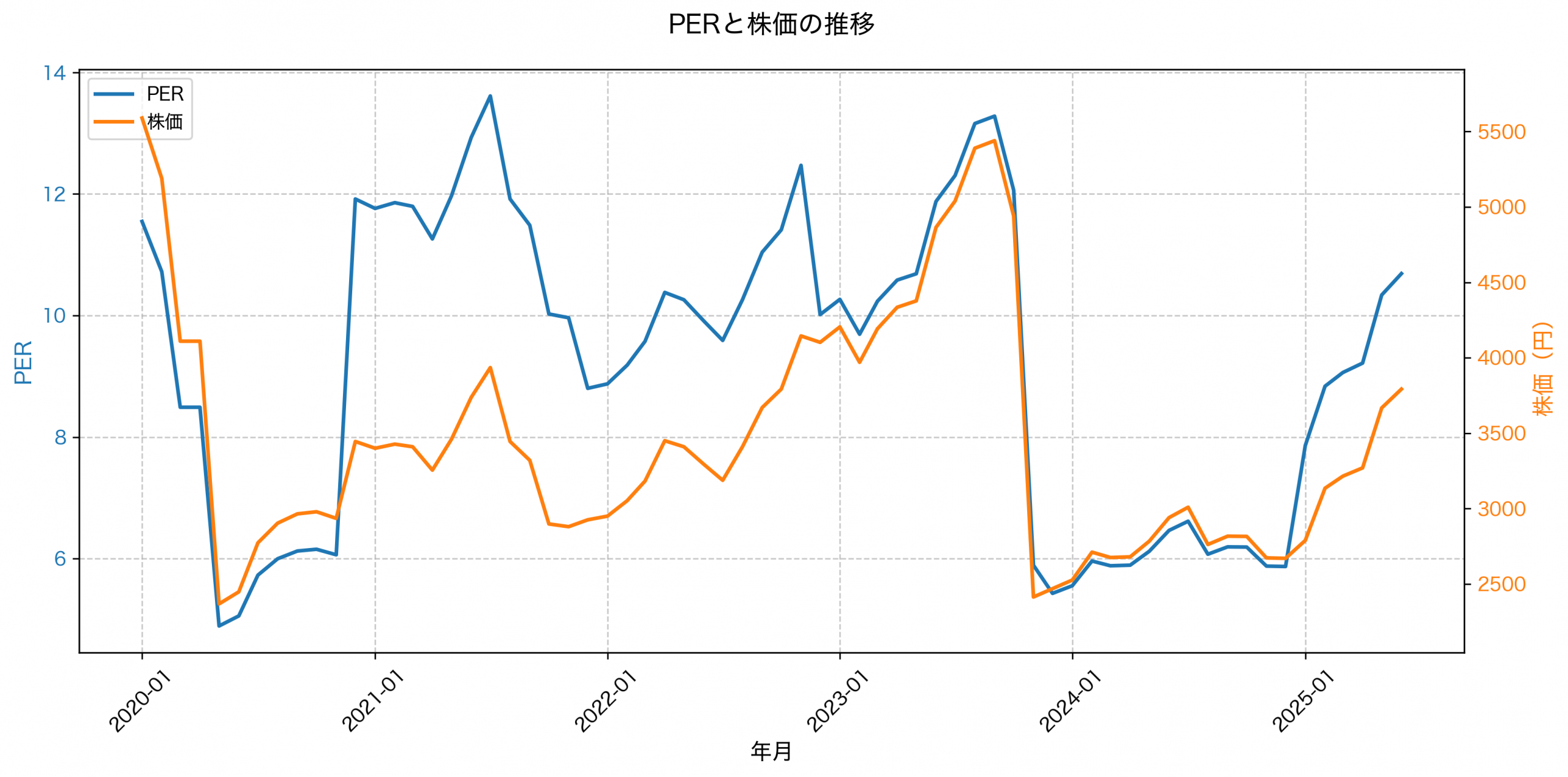 PER推移グラフ