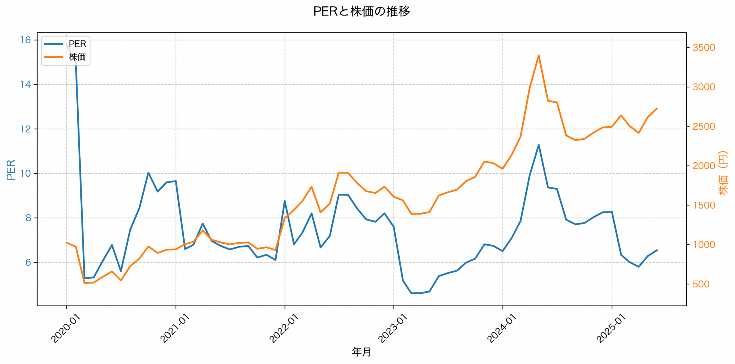 PER推移グラフ