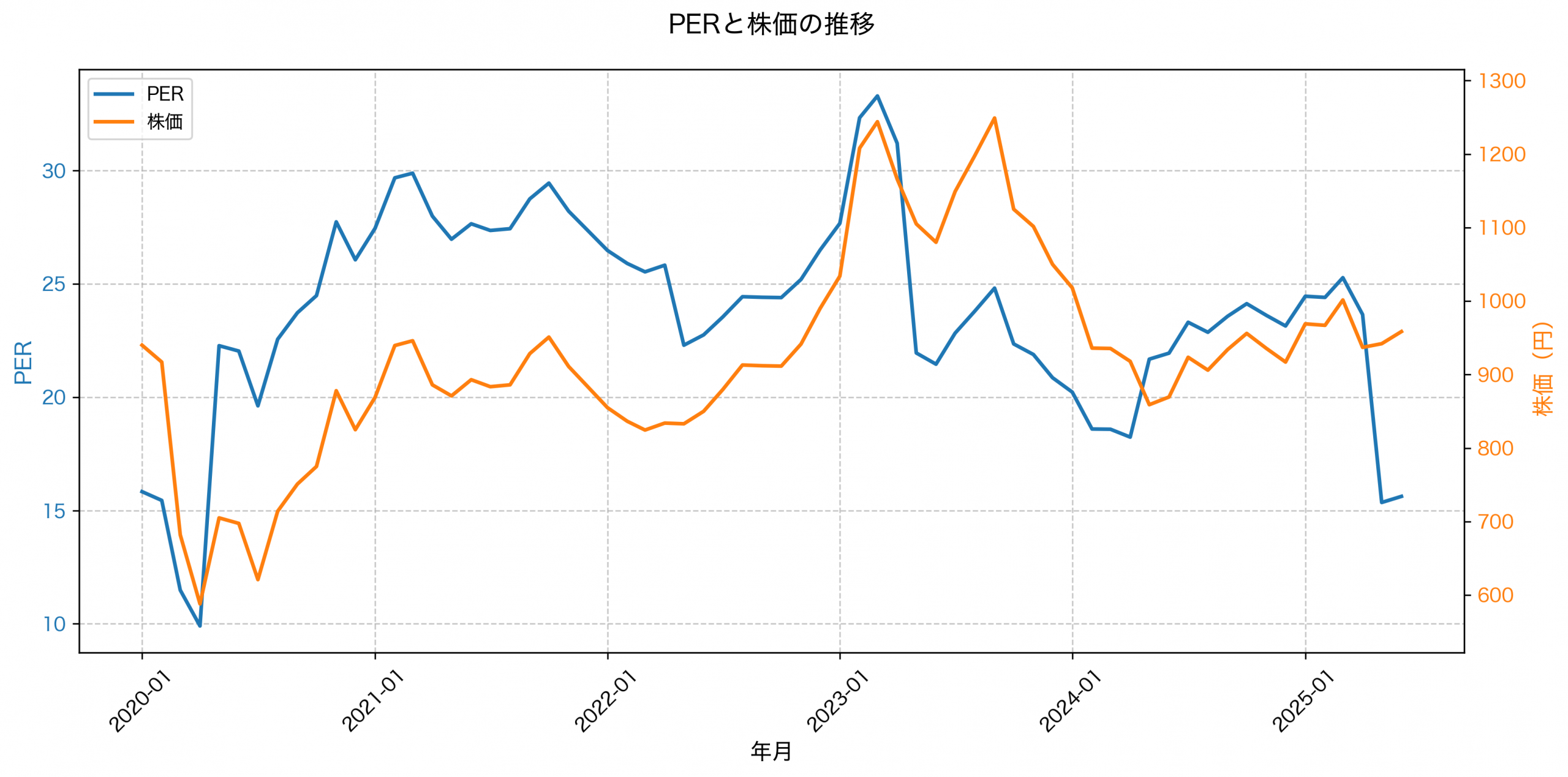 PER推移グラフ