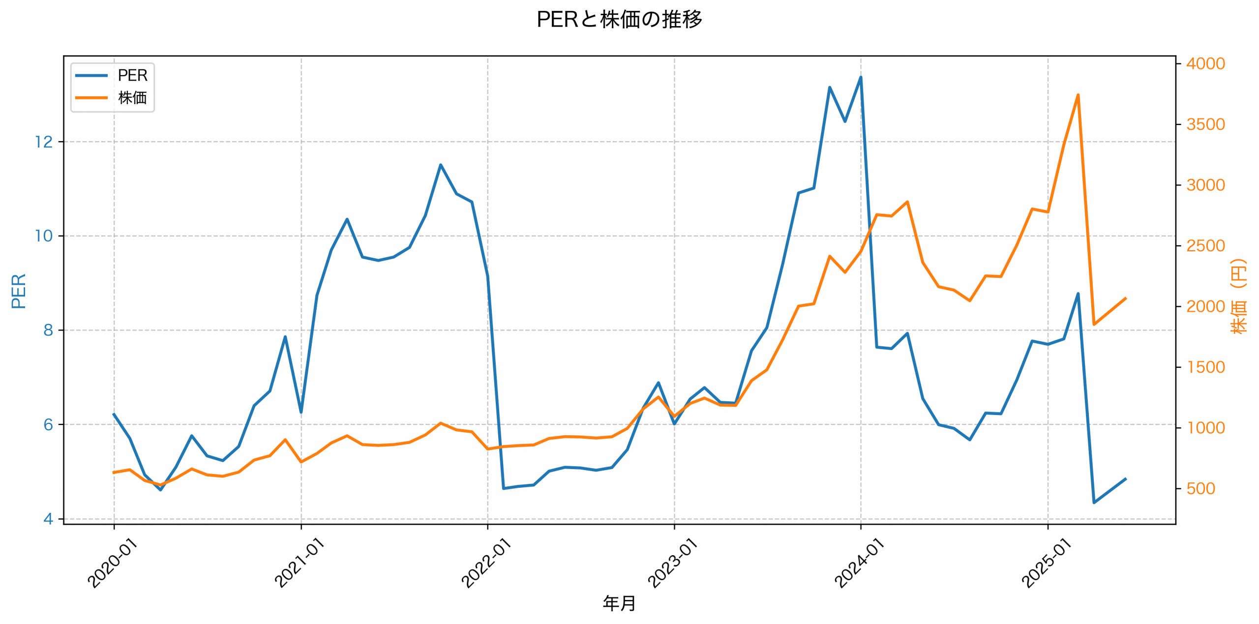 PER推移グラフ