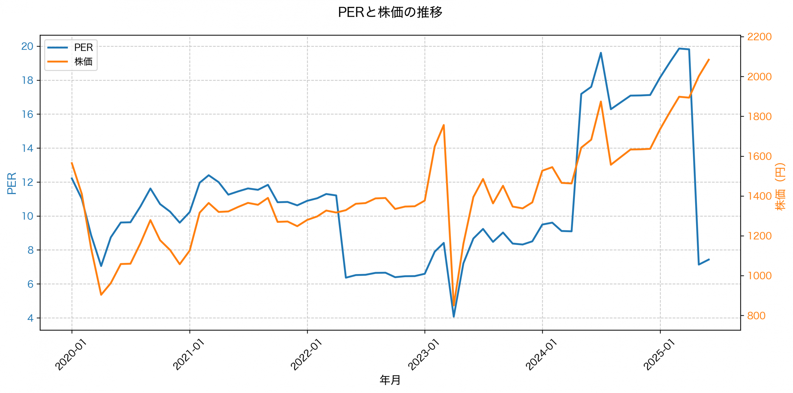 PER推移グラフ