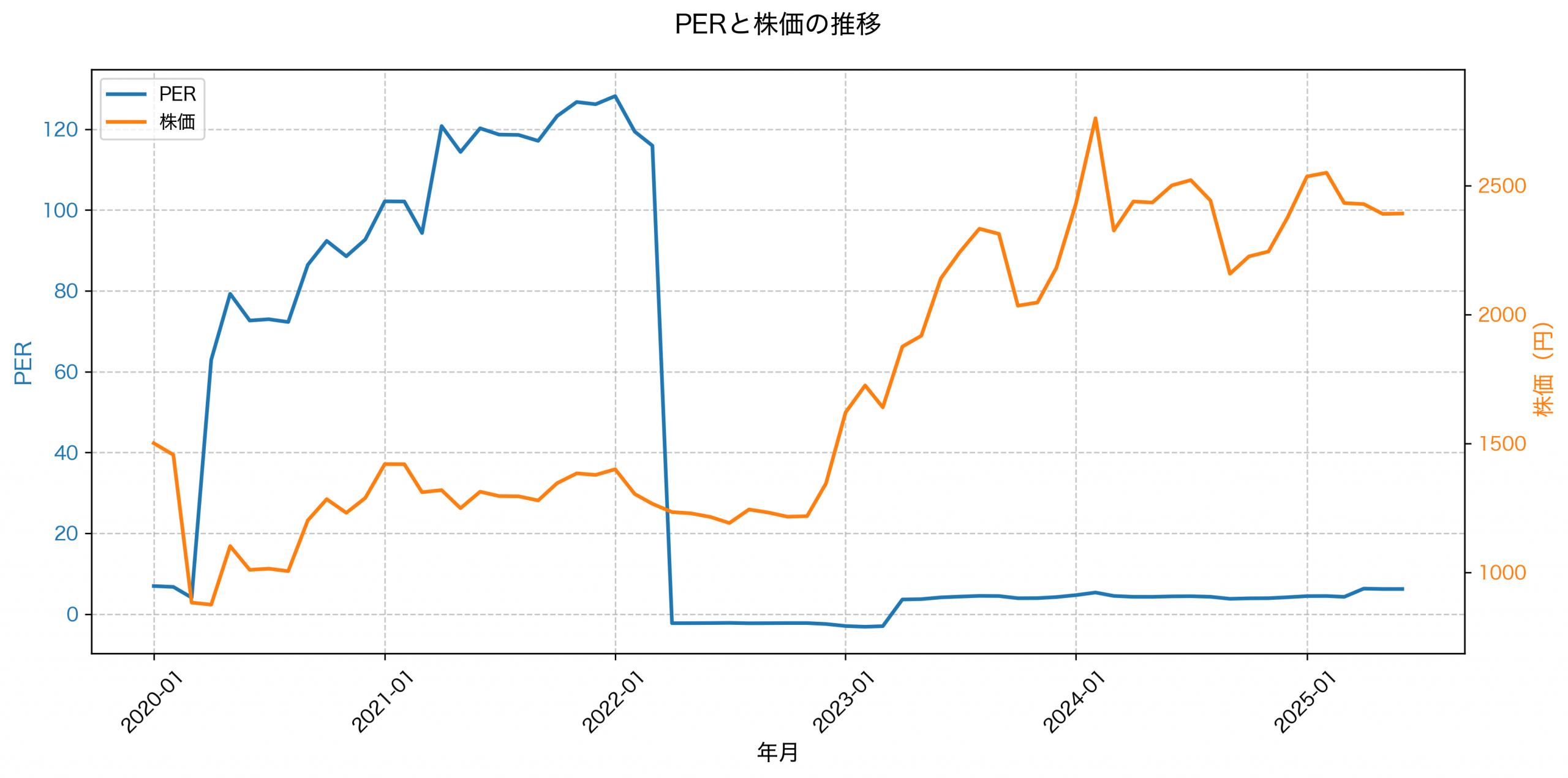 PER推移グラフ