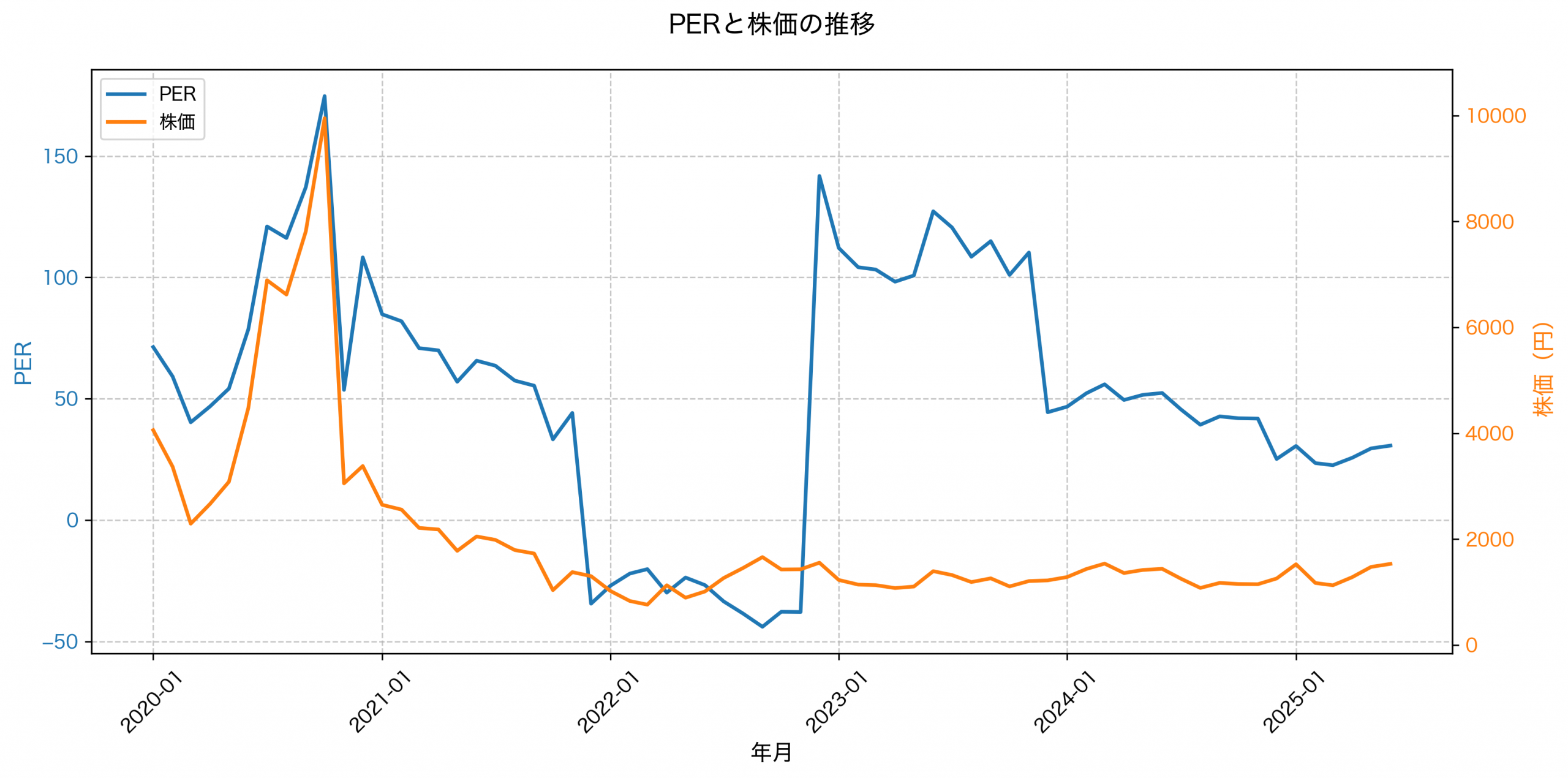 PER推移グラフ
