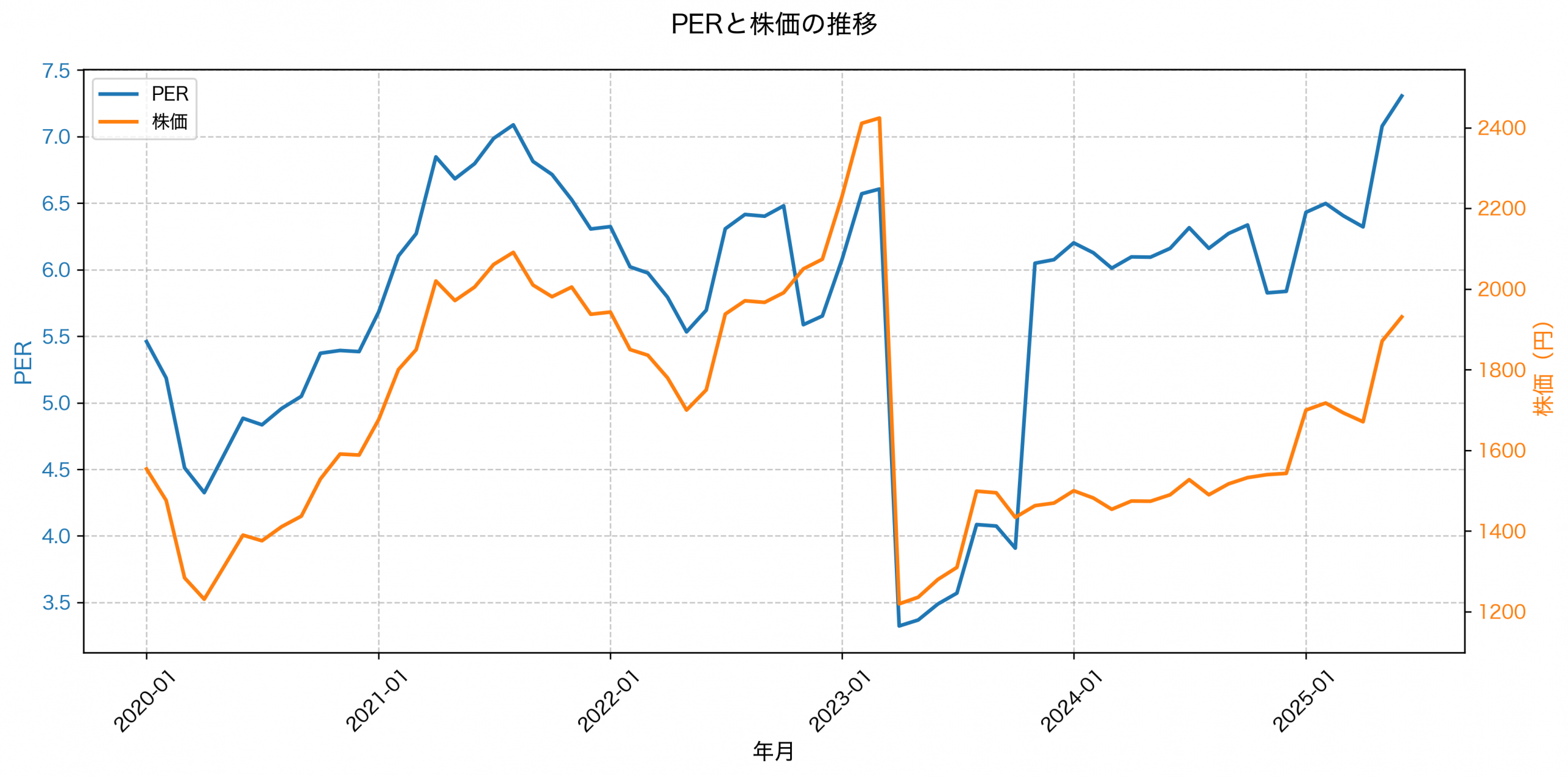 PER推移グラフ