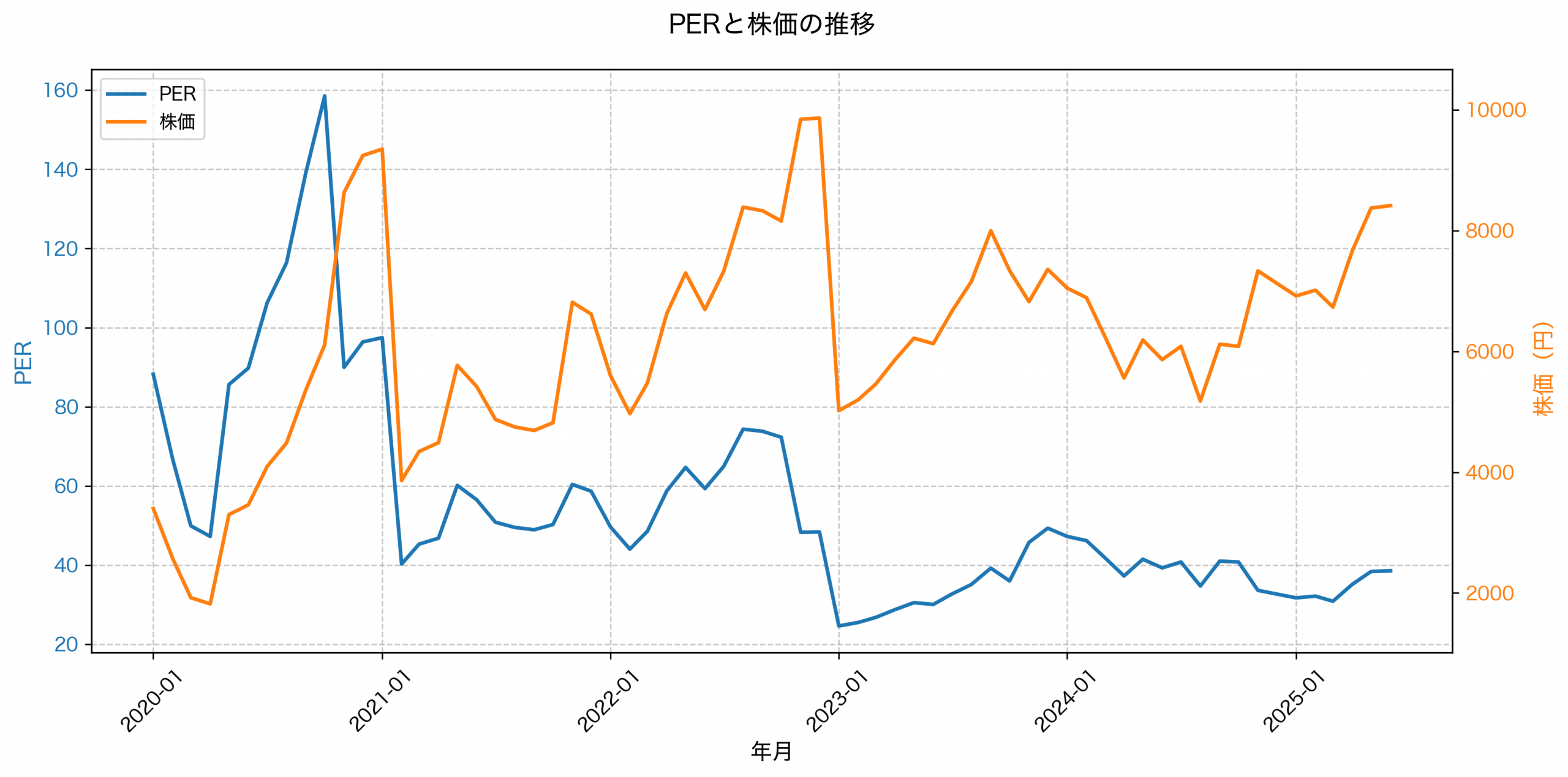 PER推移グラフ