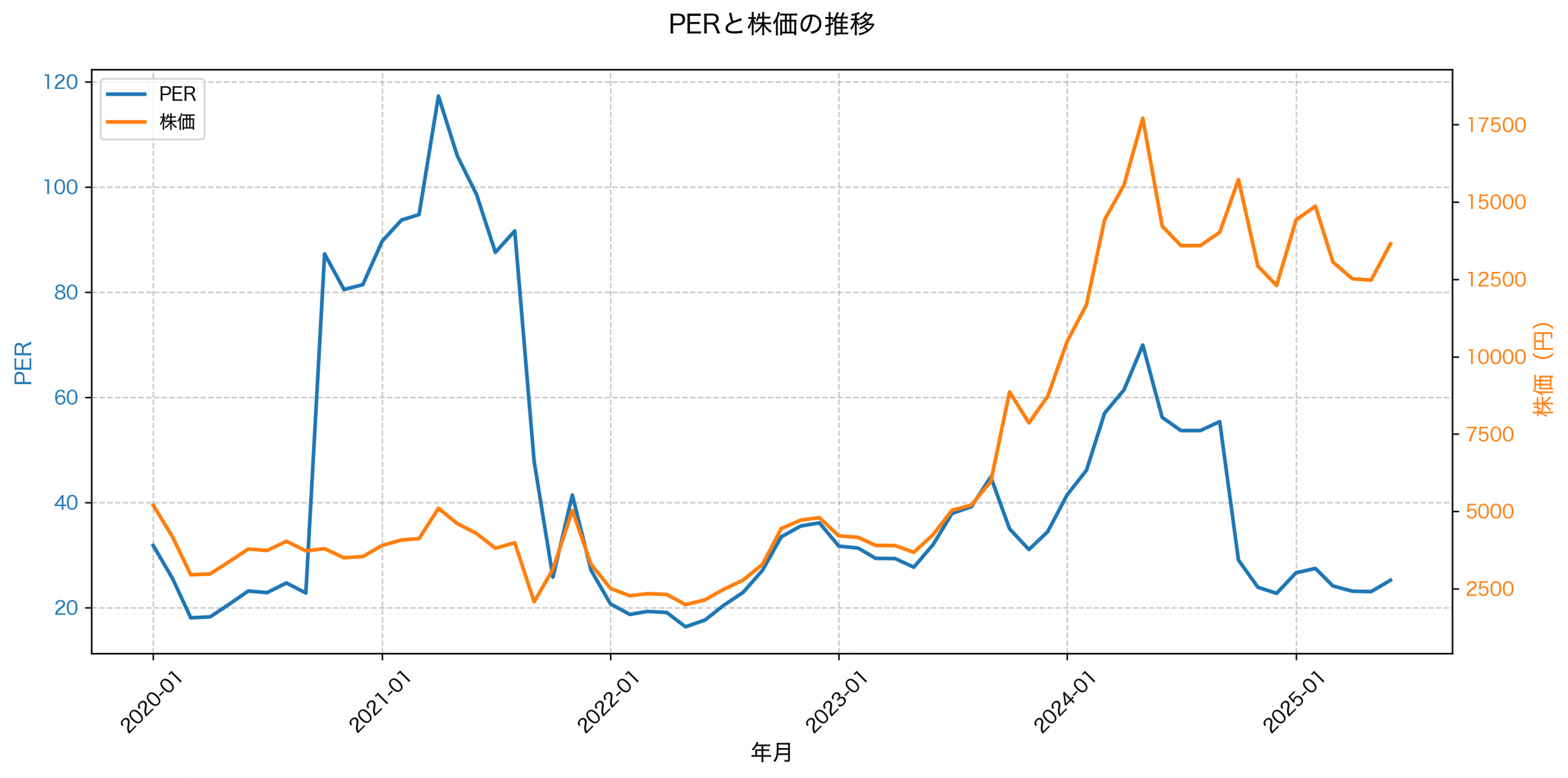 PER推移グラフ