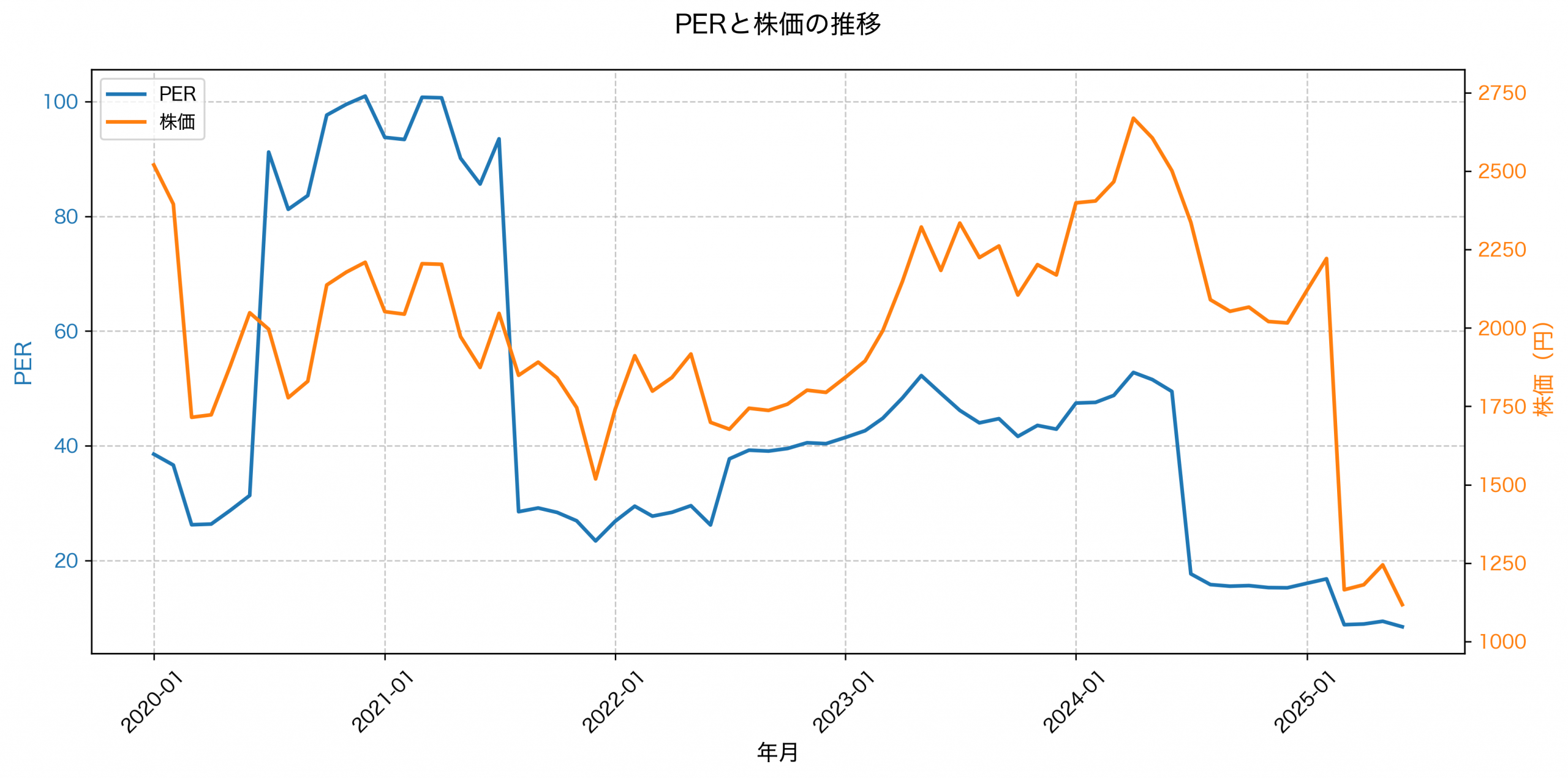 PER推移グラフ