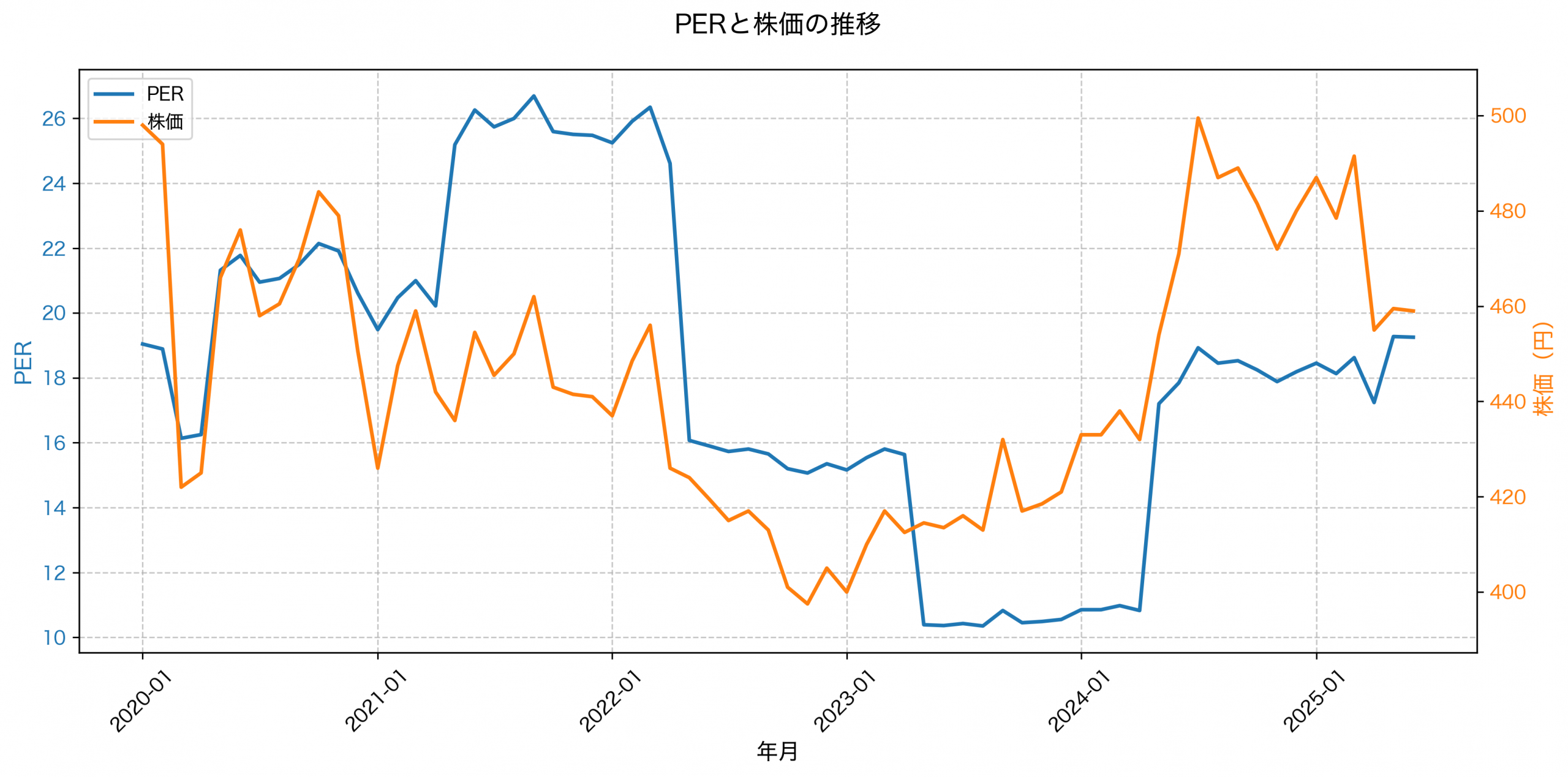 PER推移グラフ