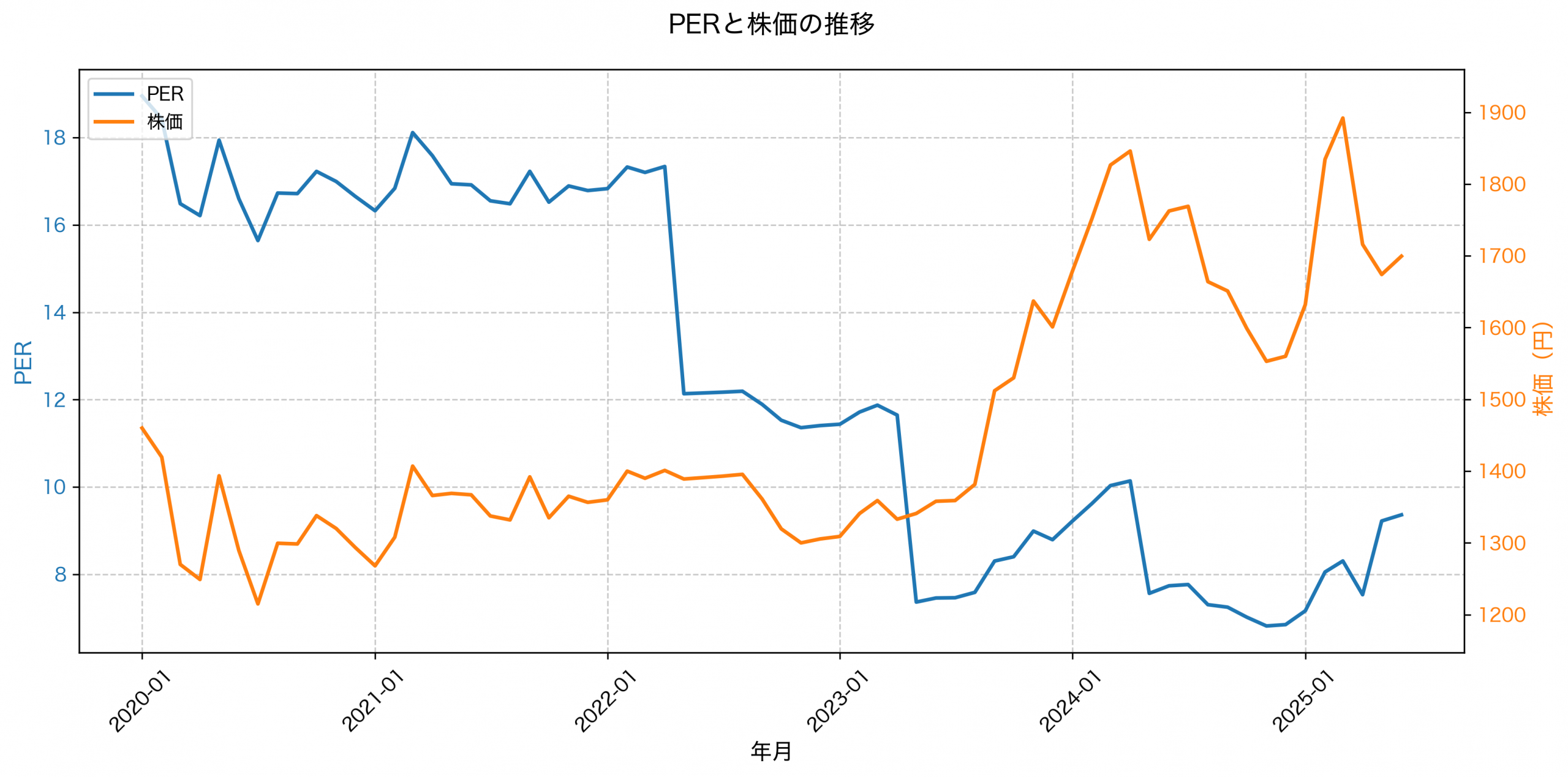 PER推移グラフ