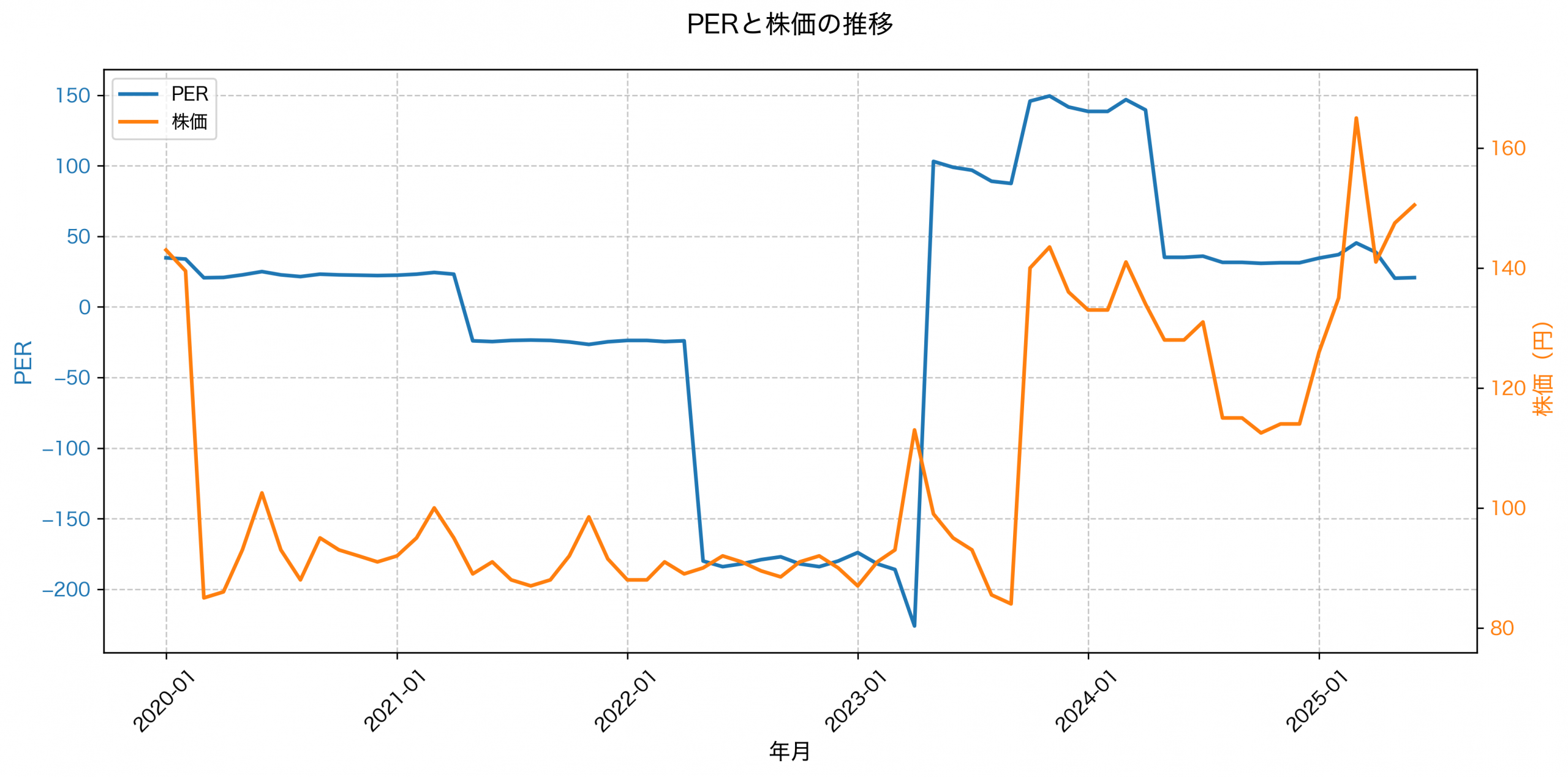 PER推移グラフ