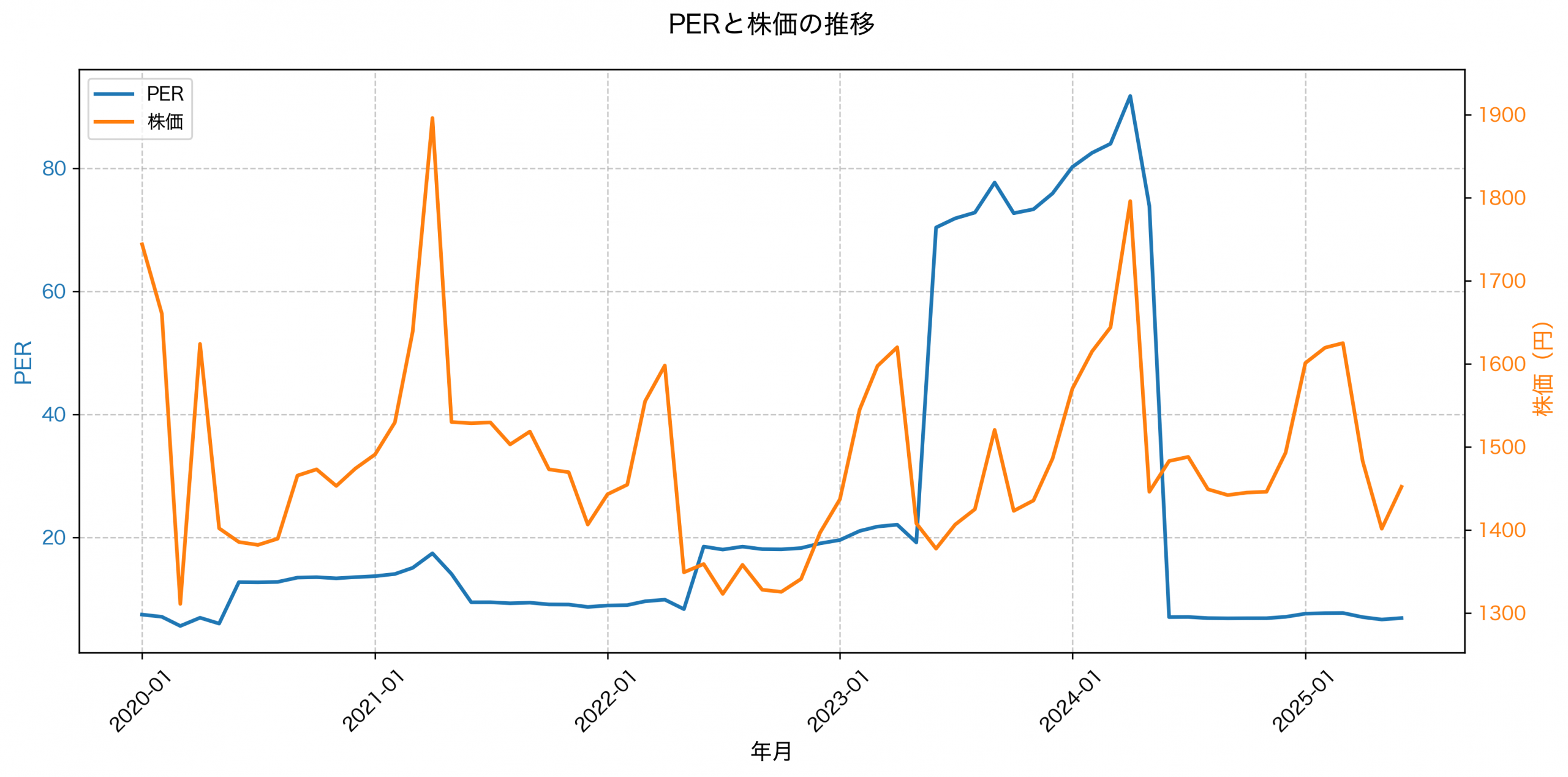 PER推移グラフ