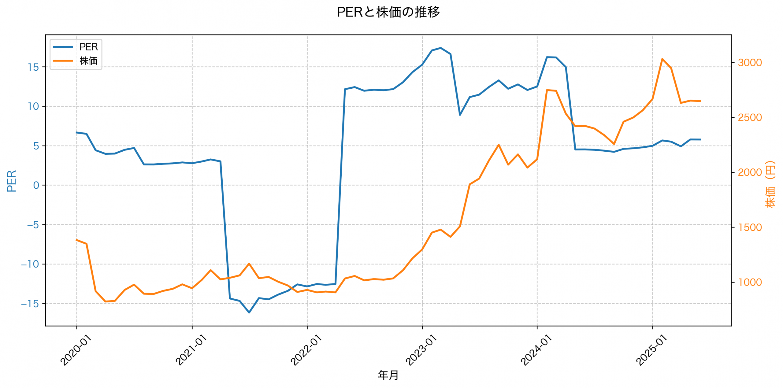 PER推移グラフ