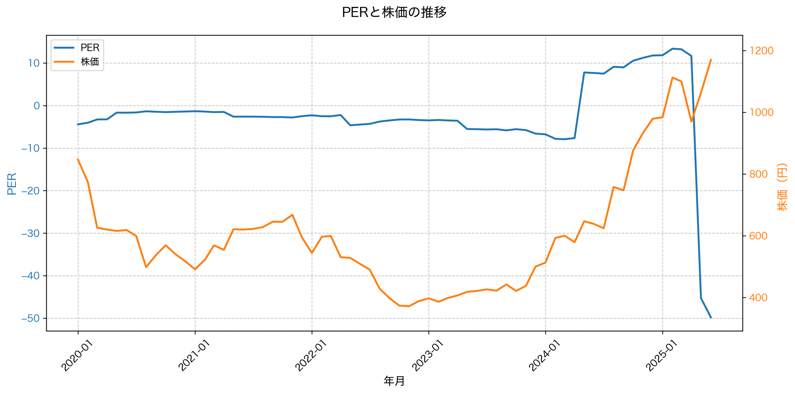 PER推移グラフ