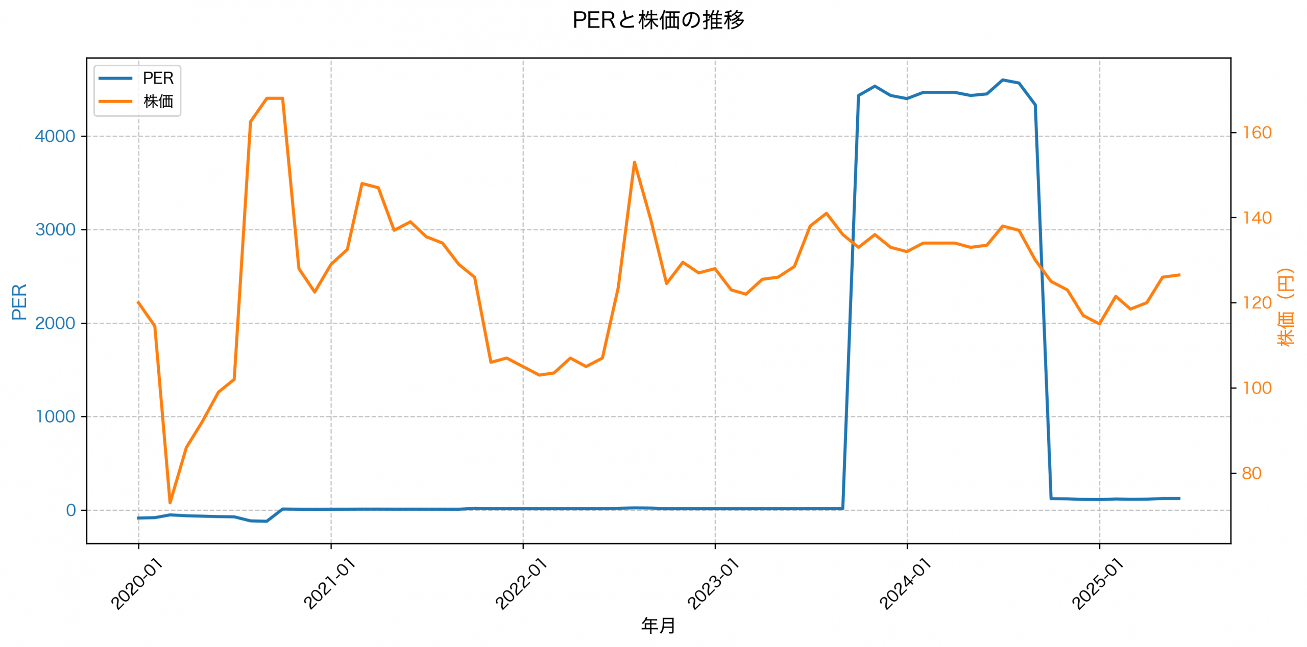 PER推移グラフ