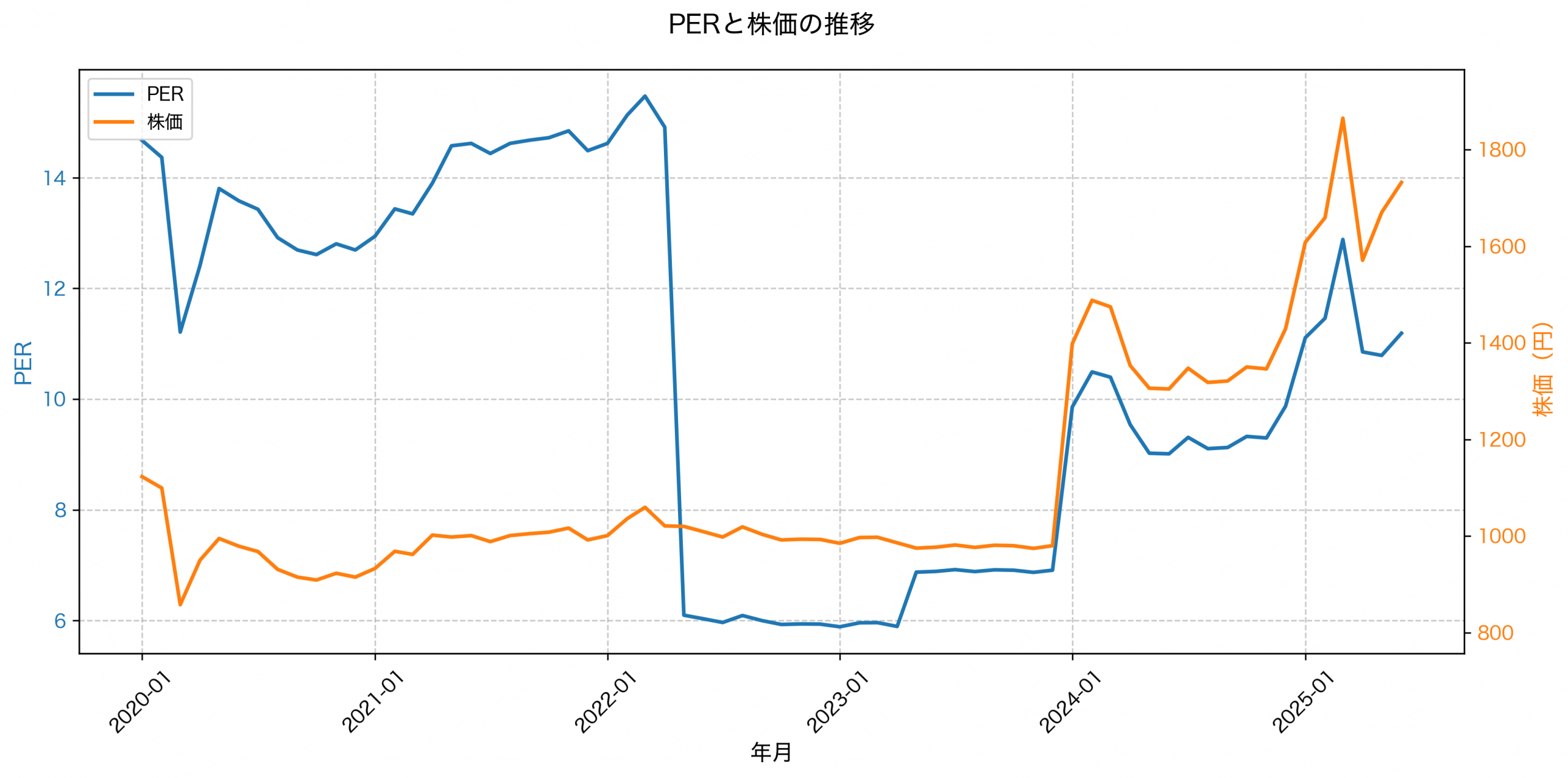 PER推移グラフ