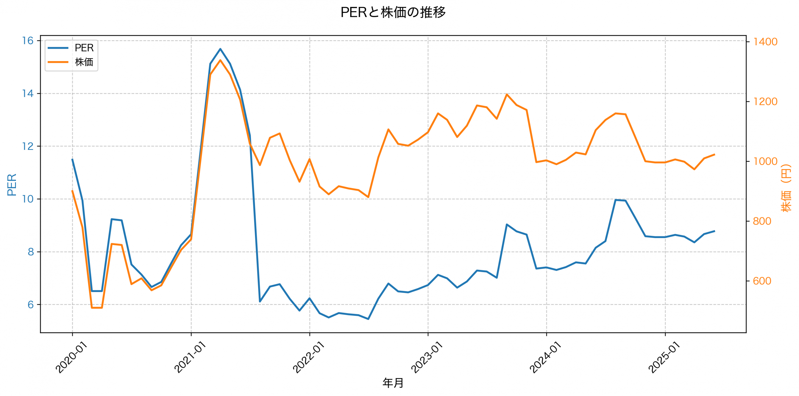 PER推移グラフ