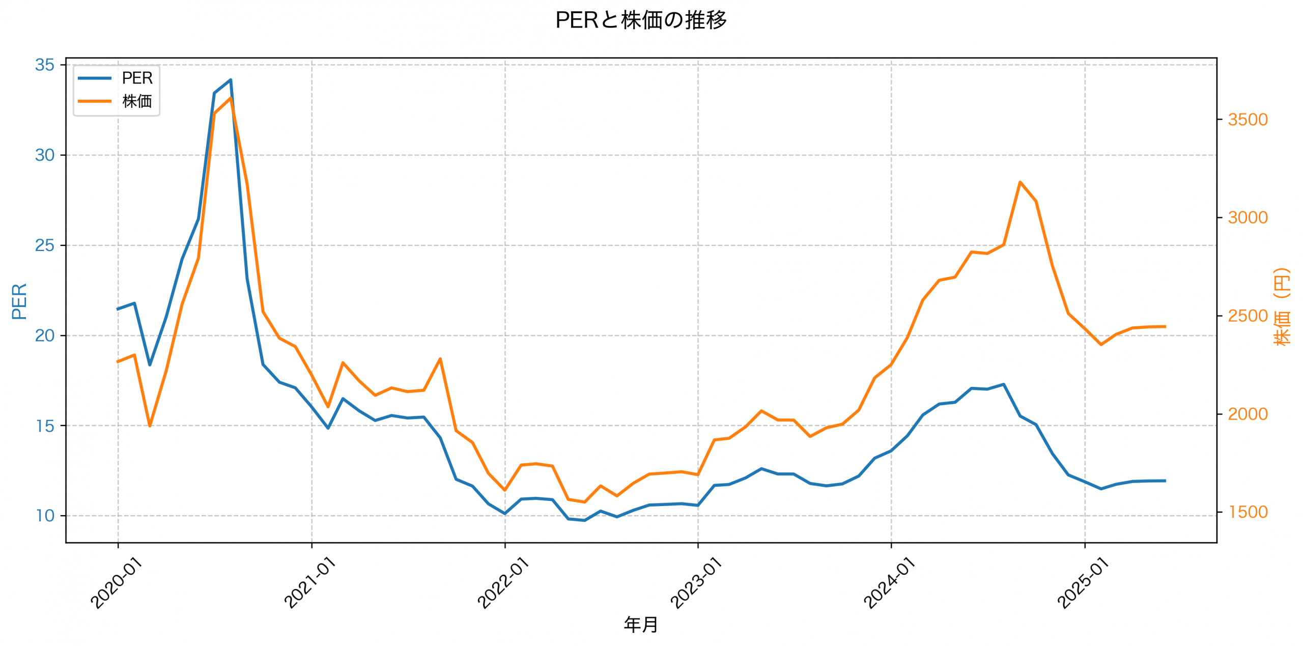 PER推移グラフ