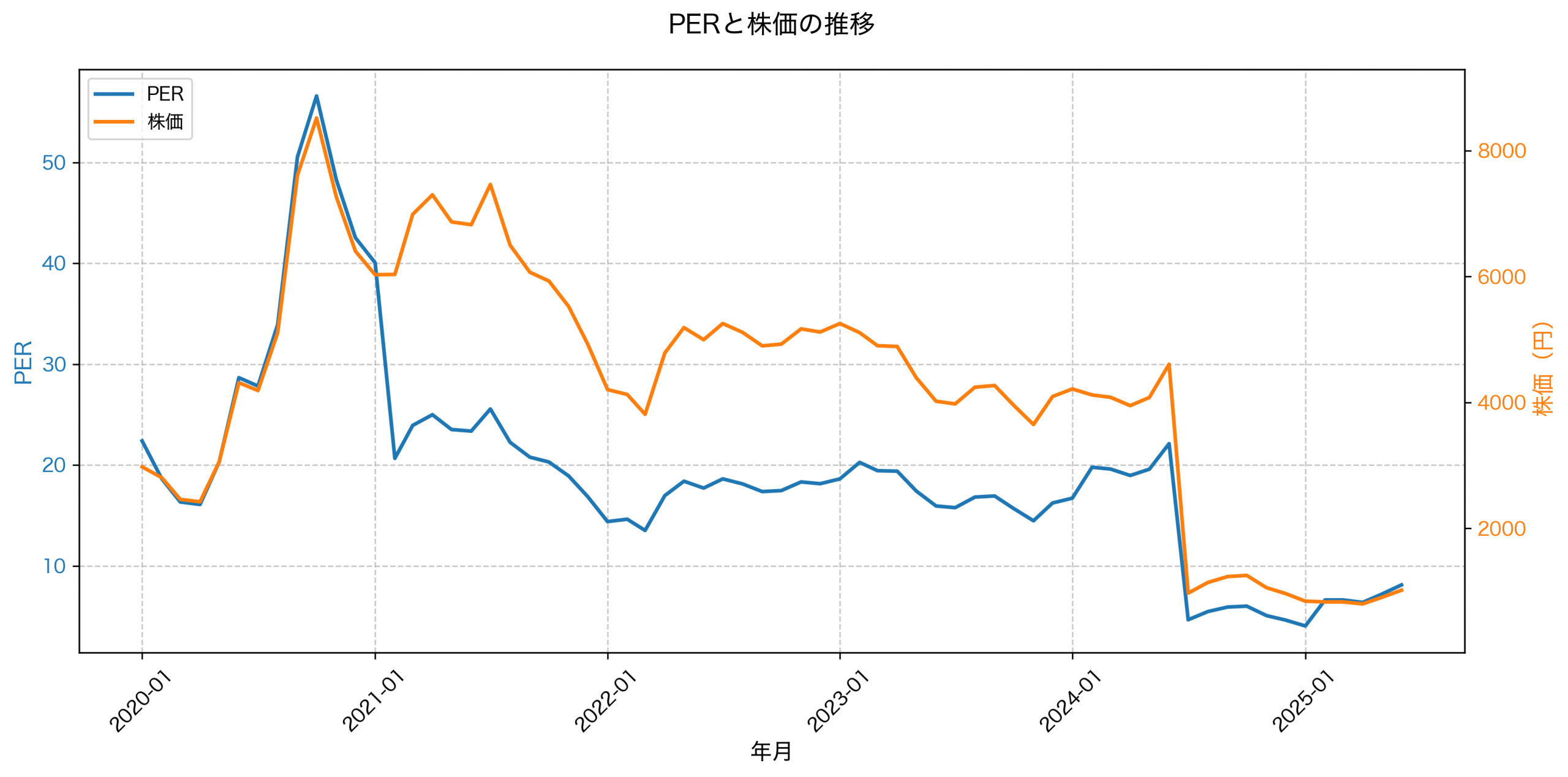 PER推移グラフ