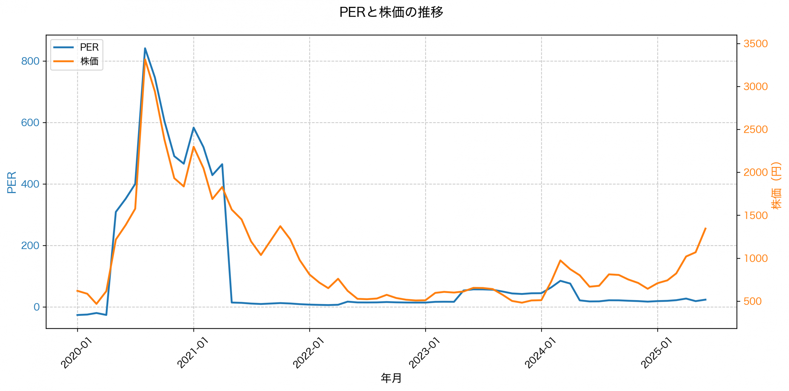 PER推移グラフ