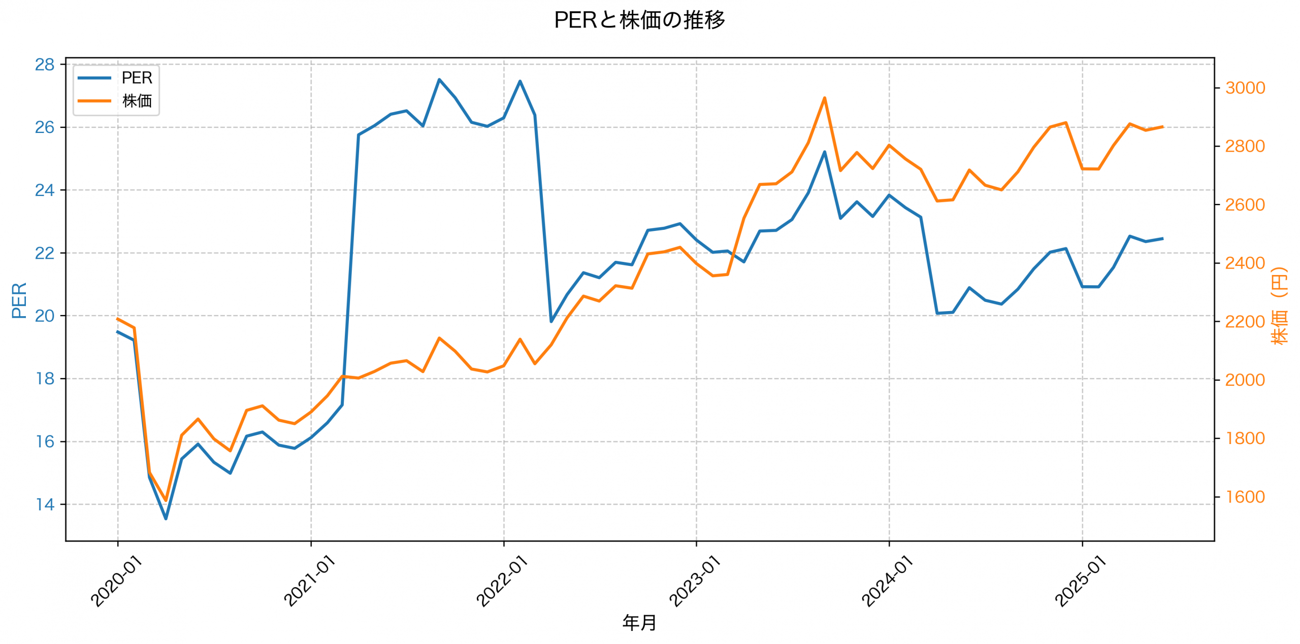 PER推移グラフ