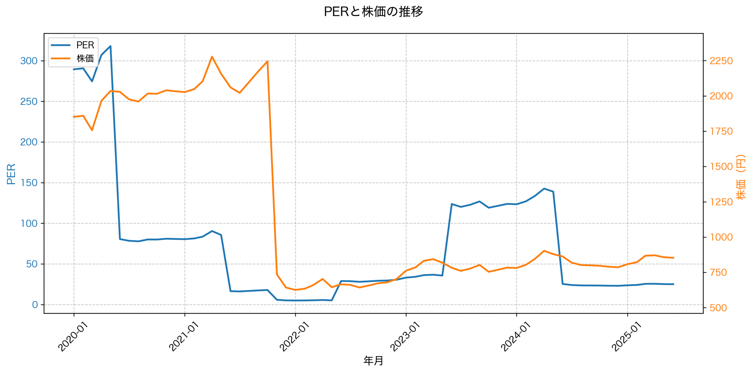 PER推移グラフ