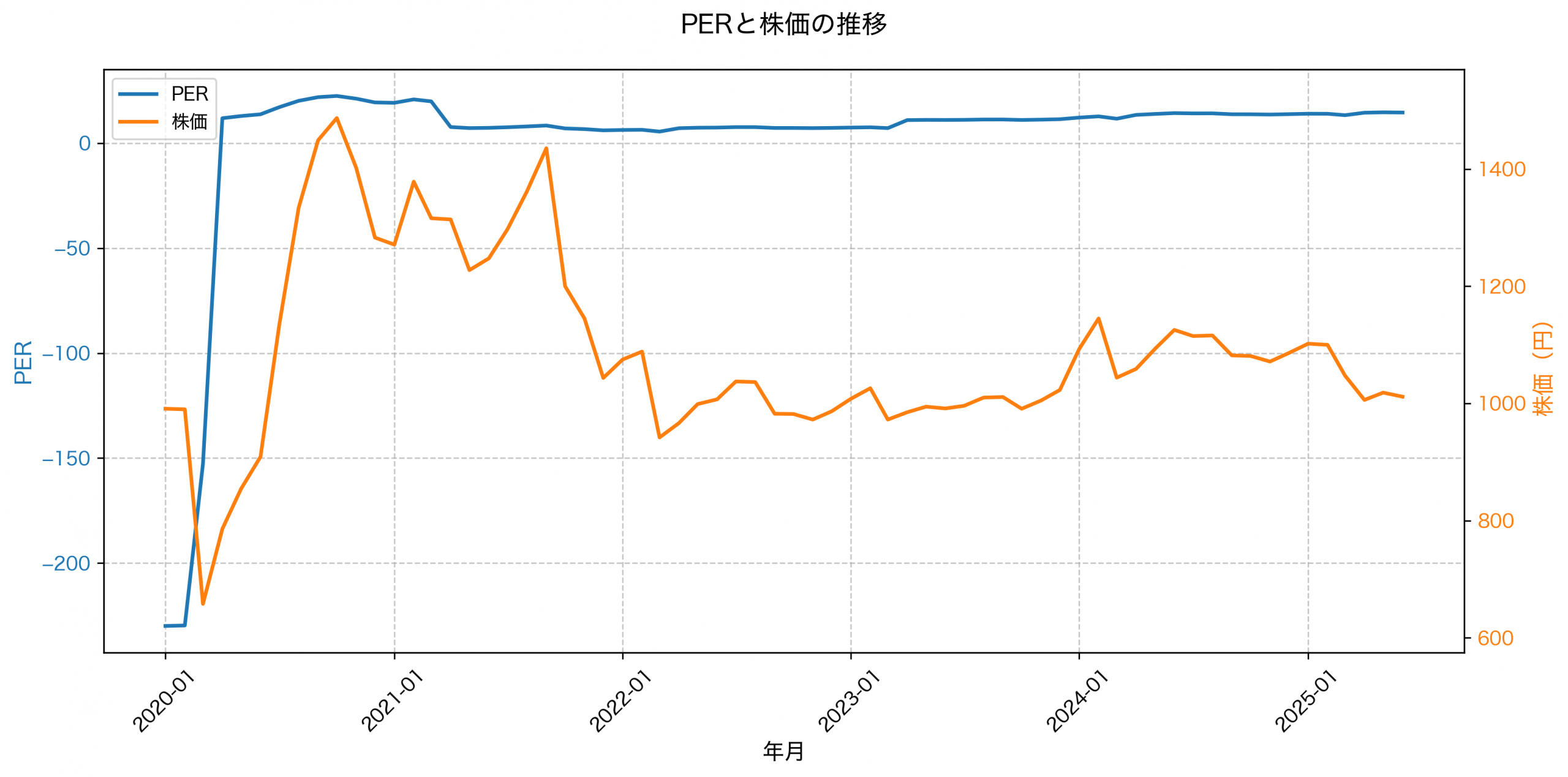 PER推移グラフ