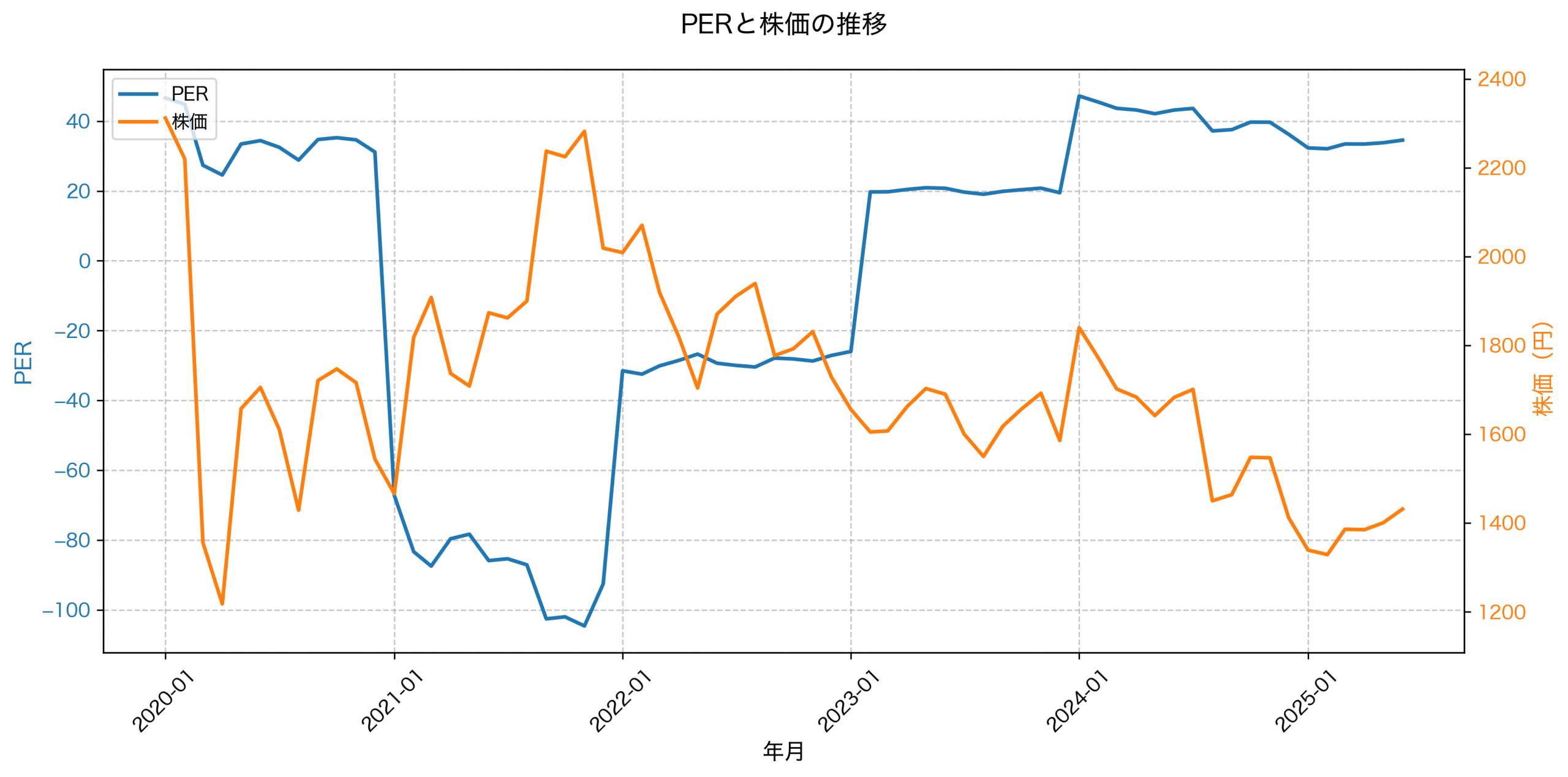 PER推移グラフ
